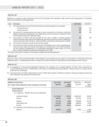 ANNUAL REPORT 2011 - 2012
80
NOTE No.”45”
Disclosure as required under Notiﬁcation No.G.S.R.719 [E] dated 16th November, 2007 issued by the Department of Corporate
Affairs [as certiﬁed by the Management]:
S. No Particulars 2011-2012 2010-2011
a) The principal amount and interest due thereon remaining unpaid to any supplier
- Principal Amount Nil Nil
- Interest Amount Nil Nil
b) The amount of interest paid by the buyer in terms of section16, of the Micro, Small and
Medium Enterprises Development Act, 2006 along with the amounts of payment made
to the supplier beyond the appointed day
Nil Nil
c) The amount of interest due and payable for the year of delay in making payment
(which have been paid beyond the appointed date during year) but without adding the
interest speciﬁed under the Micro, Small and Medium Enterprises Development Act,2006
Nil Nil
d) The amount of interest accrued and remaining unpaid Nil Nil
e) The amount of further interest remaining due and payable even in the succeeding years,
until such date when the interest dues above are actually paid to the small enterprise
for the purpose of disallowance as a deductible expenditure under section 23 of the
Micro, Small and Medium Enterprises Development Act, 2006
Nil Nil
The above information is based on information available with the Management
NOTE No.”46”
Balances of some of the Trade Receivables, Trade Payables, Loans & Advances are subject to reconciliation / conﬁrmation from the
respective parties. The Management does not expect any material difference affecting the Financial Statements for the year.
NOTE No.”47”
[a] In compliance of Accounting Standard-2 [Revised], the Company has provided liability of Excise Duty amounting to
` 1412 Lakhs [Previous Year ` 3784 Lakhs] on the stocks of Finished Goods lying at Works. However, there is no impact on the
proﬁt for the current year.
[b] The Excise Duty of ` (1981 Lakhs) [Previous Year ` 2590 Lakhs] related to difference between Closing and Opening Stock has
been debited in the Statement of Proﬁt & Loss.
NOTE No.”48”
Additional information:
[A] Details of Raw Materials, Stores and Spares Consumed:
2011-2012 2011-2012 2010-2011 2010-2011
Qty. MT Value
(` Lakhs)
Qty. MT Value
(` Lakhs)
[a] Raw Materials:
Cement Division
[i] Indigenous : [89.83% (Previous Year 96.32%)]
Limestone Raised 14,714,554 20,772 16,891,823 22,838
Clinker 160,816 5,153 327,223 12,222
Gypsum 277,104 5,825 428,698 10,178
Laterite/Iron Ore 413,704 4,288 406,050 3,670
Fly Ash 3,320,974 14,951 3,282,265 11,869
[ii] Imported: [10.17% (Previous Year 3.68%)]
Gypsum 164,956 5,773 77,404 2,320
56,762 63,097
 
