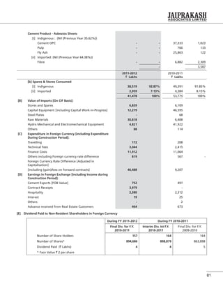 81
Cement Product - Asbestos Sheets
[i] Indigenous : (Nil (Previous Year 35.62%))
Cement OPC - - 37,333 1,023
Pulp - - 766 133
Fly Ash - - 25,863 122
[ii] Imported: (Nil (Previous Year 64.38%))
Fibre - - 6,882 2,309
- 3,587
2011-2012
` Lakhs
2010-2011
` Lakhs
[b] Spares & Stores Consumed
[i] Indigenous 38,519 92.87% 49,391 91.85%
[ii] Imported 2,959 7.13% 4,384 8.15%
41,478 100% 53,775 100%
[B] Value of Imports [On CIF Basis]:
Stores and Spares 6,839 6,109
Capital Equipment [including Capital Work-in-Progress] 12,279 46,595
Steel Plates - 68
Raw Materials 30,818 6,408
Hydro Mechanical and Electromechanical Equipment 4,821 41,922
Others 88 114
[C] Expenditure in Foreign Currency [including Expenditure
During Construction Period]:
Travelling 172 208
Technical Fees 3,044 2,415
Finance Costs 11,912 11,064
Others including Foreign currency rate difference 819 567 -
Foreign Currency Rate Difference [Adjusted in
Capitalisation]
[including (gain)/loss on forward contracts] 46,488 9,207
[D] Earnings in Foreign Exchange [including Income during
Construction Period]:
Cement Exports [FOB Value] 752 497
Contract Receipts 3,979 -
Hospitality 2,580 2,312
Interest 19 25
Others - 2
Advance received from Real Estate Customers 464 673
[E] Dividend Paid to Non-Resident Shareholders in Foreign Currency
During FY 2011-2012 During FY 2010-2011
Final Div. for F.Y.
2010-2011
Interim Div. Ist F.Y.
2010-2011
Final Div. for F.Y.
2009-2010
Number of Share Holders 157 164 164
Number of Shares* 894,686 898,879 863,898
Dividend Paid (` Lakhs) 4 4 5
* Face Value ` 2 per share
 