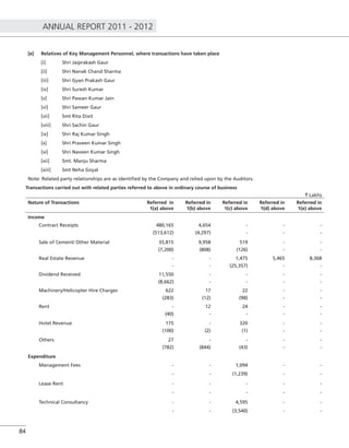 ANNUAL REPORT 2011 - 2012
84
[e] Relatives of Key Management Personnel, where transactions have taken place
[i] Shri Jaiprakash Gaur
[ii] Shri Nanak Chand Sharma
[iii] Shri Gyan Prakash Gaur
[iv] Shri Suresh Kumar
[v] Shri Pawan Kumar Jain
[vi] Shri Sameer Gaur
[vii] Smt Rita Dixit
[viii] Shri Sachin Gaur
[ix] Shri Raj Kumar Singh
[x] Shri Praveen Kumar Singh
[xi] Shri Naveen Kumar Singh
[xii] Smt. Manju Sharma
[xiii] Smt Neha Goyal
Note: Related party relationships are as identiﬁed by the Company and relied upon by the Auditors.
Transactions carried out with related parties referred to above in ordinary course of business
` Lakhs
Nature of Transactions Referred in
1(a) above
Referred in
1(b) above
Referred in
1(c) above
Referred in
1(d) above
Referred in
1(e) above
Income
Contract Receipts 480,165 4,654 - - -
(513,612) (4,297) - - -
Sale of Cement/ Other Material 35,815 9,958 519 - -
(7,200) (808) (126) - -
Real Estate Revenue - - 1,475 5,465 8,368
- - (25,357) - -
Dividend Received 11,550 - - - -
(8,662) - - - -
Machinery/Helicopter Hire Charges 622 17 22 - -
(283) (12) (98) - -
Rent - 12 24 - -
(40) - - - -
Hotel Revenue 175 - 320 - -
(100) (2) (1) - -
Others 27 - - - -
(782) (844) (43) - -
Expenditure
Management Fees - - 1,094 - -
- - (1,239) - -
Lease Rent - - - - -
- - - - -
Technical Consultancy - - 4,595 - -
- - (3,540) - -
 