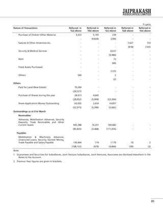 85
` Lakhs
Nature of Transactions Referred in
1(a) above
Referred in
1(b) above
Referred in
1(c) above
Referred in
1(d) above
Referred in
1(e) above
Purchase of Clinker/ Other Material 5,423 5,105 234 - -
- (9,824) (294) - -
Salaries & Other Amenities etc. - - - 1,627 153
- - - (818) (103)
Security & Medical Services - - 8,637 - -
- - (9,486) - -
Rent - - 72 - -
- - (66) - -
Fixed Assets Purchased - - - - -
- - (125) - -
Others 544 - 2 - -
- - (2) - -
Others
Paid for Land (Real Estate) 70,264 - - - -
(20,527) - - - -
Purchase of Shares during the year 28,413 4,645 - - -
(28,052) (5,004) (22,264) - -
Share Application Money Outstanding 63,055 2,654 14,857 - -
(52,975) (5,296) (5,662) - -
Outstandings as at 31st March
Receivables
Advances, Mobilisation Advances, Security
Deposits, Trade Receivables and Other
Current Assets 645,288 10,241 169,682 - -
(85,835) (3,468) (171,055) - -
Payables
Mobilisation & Machinery Advances,
Unsecured Loans, Security, Earnest Money,
Trade Payable and Salary Payable 130,404 114 1,170 74 2
(108,152) (479) (4,864) (39) (3)
Note:
1. Guarantees and Securities for Subsidiaries, Joint Venture Subsidiaries, Joint Ventures, Associates are disclosed elsewhere in the
Notes to the Account.
2. Previous Year ﬁgures are given in brackets.
 