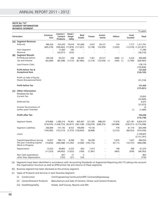 ANNUAL REPORT 2011 - 2012
86
NOTE No."52"
SEGMENT INFORMATION
BUSINESS SEGMENT
` Lakhs
Particulars
Construc-
tion
Cement /
Cement
Products
Hotel /
Hospi-
tality
Real
Estate
Power
Invest-
ments
Others
Unal-
located
Total
[A] Segment Revenue
External 584,226 535,433 19,418 141,696 3,557 20,121 133 7,177 1,311,761
(605,270) (509,602) (17,870) (171,027) (3,138) (10,359) (1,035) (13,570) (1,331,871)
Inter Segment - 11,063 236 - - - - - 11,299
Revenue - (35,977) (233) - - - - - (36,210)
[B] Segment Results
Proﬁt/(Loss) before 160,536 65,257 358 66,467 1,561 20,121 (468) (-) 4,224 309,608
Tax and Interest (92,640) (85,308) (1,515) (87,085) (1,219) (10,359) (-) (392) (-) (7,769) (269,965)
Less:Finance Costs 178,174
(145,830)
Proﬁt before Tax &
Exceptional Item
131,434
(124,135)
Proﬁt on Sale of Equity
Shares [Exceptional Item]
-
(51,316)
Proﬁt before Tax 131,434
(175,451)
[C] Other Information
Provision for Tax
Current Tax 23,835
(33,009)
Deferred Tax 4,975
(27,073)
Income Tax provision of
earlier years reversed (-)
14
(1,409)
Proﬁt after Tax 102,638
(116,778)
Segment Assets 674,866 1,289,216 70,401 465,447 221,345 688,247 17,676 627,181 4,054,379
(516,076) (1,638,753) (63,817) (381,238) (156,670) (648,375) (30,008) (339,371) (3,774,308)
Segment Liabilities 266,840 141,142 8,552 109,890 14,136 - 778 61,110 602,448
(194,585) (152,513) (7,373) (120,043) (8,008) - (2,375) (89,353) (574,250)
Loans 2,104,825
(2,151,291)
Capital Expenditure during
the year including Capital
Work-in-Progress
14,657 188,116 8,268 931 66,290 - 5,035 1,637 284,934
(19,834) (304,588) (15,392) (3,500) (105,716) - (9,111) (10,157) (468,298)
Depreciation 15,522 40,803 2,225 663 1,413 - 148 500 61,274
(11,523) (44,692) (1,622) (160) (1,381) - (465) (939) (60,782)
Non Cash expenditure
other than depreciation
-
-
837
(732)
21
(21)
5
(23)
-
-
-
-
-
-
-
-
863
(776)
[a] Segments have been identiﬁed in accordance with Accounting Standards on Segmental Reporting [AS-17] taking into account
the organisation structure as well as differential risk and returns of these segments.
[b] Business segment has been disclosed as the primary segment.
[c] Types of Products and Services in each Business Segment:
[i] Construction Civil Engineering Construction/EPC Contracts/Expressway
[ii] Cement/Cement Products Manufacture and Sale of Cement, Clinker and Cement Products
[iii] Hotel/Hospitality Hotels, Golf Course, Resorts and SPA
 