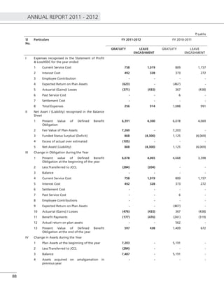 ANNUAL REPORT 2011 - 2012
88
` Lakhs
Sl
No.
Particulars FY 2011-2012 FY 2010-2011
GRATUITY LEAVE
ENCASHMENT
GRATUITY LEAVE
ENCASHMENT
I Expenses recognised in the Statement of Proﬁt
& Loss/IEDC for the year ended
1 Current Service Cost 758 1,019 809 1,157
2 Interest Cost 492 328 373 272
3 Employee Contribution - - - -
4 Expected Return on Plan Assets (623) - (467) -
5 Actuarial (Gains)/ Losses (371) (433) 367 (438)
6 Past Service Cost - - 6 -
7 Settlement Cost - - - -
8 Total Expenses 256 914 1,088 991
II Net Asset / (Liability) recognised in the Balance
Sheet
1 Present Value of Deﬁned Beneﬁt
Obligation
6,391 4,300 6,078 4,069
2 Fair Value of Plan Assets 7,260 - 7,203 -
3 Funded Status Surplus/ (Deﬁcit) 868 (4,300) 1,125 (4,069)
4 Excess of actual over estimated (105) - - -
5 Net Asset/ (Liability) 868 (4,300) 1,125 (4,069)
III Change in Obligation during the Year
1 Present value of Deﬁned Beneﬁt
Obligation at the beginning of the year
6,078 4,065 4,668 3,398
2 Less:Transferred to JCCL (284) (204) - -
3 Balance - - - -
4 Current Service Cost 758 1,019 809 1,157
5 Interest Cost 492 328 373 272
6 Settlement Cost - - - -
7 Past Service Cost - - 6 -
8 Employee Contributions - - - -
9 Expected Return on Plan Assets - - (467) -
10 Actuarial (Gains) / Losses (476) (433) 367 (438)
11 Beneﬁt Payments (177) (476) (241) (319)
12 Actual return on plan assets - - 562 -
13 Present Value of Deﬁned Beneﬁt
Obligation at the end of the year
597 438 1,409 672
IV Change in Assets during the Year
1 Plan Assets at the beginning of the year 7,203 - 5,191 -
2 Less:Transferred to JCCL (284) - - -
3 Balance 7,487 - 5,191 -
4 Assets acquired on amalgamation in
previous year
- - - -
 