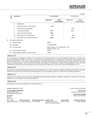 89
` Lakhs
Sl
No.
Particulars FY 2011-2012 FY 2010-2011
GRATUITY LEAVE
ENCASHMENT
GRATUITY LEAVE
ENCASHMENT
5 Settlements - - - -
6 Expected return on Plan Assets 623 - - -
7 Contribution by Employer - - 1,691 -
8 Actual Beneﬁt Paid (177) - (241) -
9 Actuarial Gains/ (Losses) (105) - - -
10 Actual Return on Plan Assets 518 - 562 -
11 Plan Assets at the end of the year 8,346 - 7,203 -
(c) Actuarial Assumptions
(i) Discount Rate 8.50%
(ii) Mortality LIC (1994-1996)
(iii) Turnover Rate Upto 30 years - 2%, 30-44 years - 5%,
Above 44 years - 3%
(iv) Future Salary Increase 6.00%
(v) Expected Rate of Return on Plan Assets 9.00%
NOTE No."55"
For the purpose of Regulation 3[e][i] of the Securities and Exchange Board of India [Substantial Acquisition of Shares and
Takeovers] Regulations, 1997, the "Group" constituted Shri Jaiprakash Gaur, his associates and Companies as disclosed to Stock
Exchanges from time to time which include Jaiprakash Associates Limited (JAL), its Subsidiaries given under Note No.51(a) & (b)
above, its Associates given under Note No.51(c) above and Siddharth Utility Private Limited. These Regulations have now been
substituted by Securities and Exchange Board of India [Substantial Acquisition of Shares and Takeovers] Regulations, 2011,
NOTE No."56"
The Free-hold Land [Agricultural] purchased by the Company for ` 3 Lakhs measuring 7 Bighas at Rangpuri, New Delhi had been
notiﬁed for acquisition U/s 4 & 6 of the Land Acquisition Act. The Company's claim for compensation is pending settlement.
NOTE No."57"
Figures for the previous year have been regrouped/recast/rearranged wherever considered necessary to conform to this year's
classiﬁcation in accordance with revised Schedule VI.
NOTE No."58"
All the ﬁgures have been rounded off to the nearest lakh `
Signatures to Note No.”1” to “58”
For M.P. SINGH & ASSOCIATES
Chartered Accountants
Firm Registration No. 002183C
M.P. SINGH
Partner
M.No 1454
For and on behalf of the Board
MANOJ GAUR
Executive Chairman & C.E.O.
SUNIL KUMAR SHARMA
Executive Vice Chairman
Place : Noida GOPAL DAS BANSAL RAM BAHADUR SINGH HARISH K. VAID RAHUL KUMAR SHYAM DATT NAILWAL
Dated: 30th May, 2012 Jt. President [Accounts] C.F.O. [Cement] Sr. President [Corporate
Affairs] & Company Secretary
Director & C.F.O. Director [Finance]
 