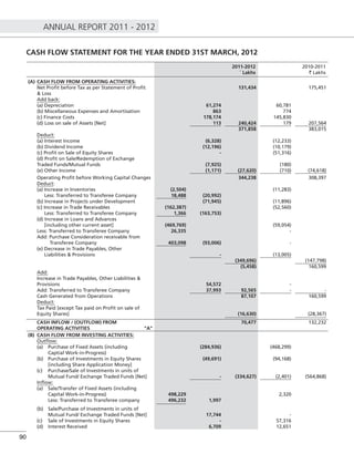 ANNUAL REPORT 2011 - 2012
90
CASH FLOW STATEMENT FOR THE YEAR ENDED 31ST MARCH, 2012
2011-2012
` Lakhs
2010-2011
` Lakhs
(A) CASH FLOW FROM OPERATING ACTIVITIES:
Net Proﬁt before Tax as per Statement of Proﬁt
& Loss
131,434 175,451
Add back:
(a) Depreciation 61,274 60,781
(b) Miscellaneous Expenses and Amortisation 863 774
(c) Finance Costs 178,174 145,830
(d) Loss on sale of Assets [Net] 113 240,424 179 207,564
371,858 383,015
Deduct:
(a) Interest Income (6,328) (12,233)
(b) Dividend Income (12,196) (10,179)
(c) Proﬁt on Sale of Equity Shares - (51,316)
(d) Proﬁt on Sale/Redemption of Exchange
Traded Funds/Mutual Funds (7,925) (180)
(e) Other Income (1,171) (27,620) (710) (74,618)
Operating Proﬁt before Working Capital Changes 344,238 308,397
Deduct:
(a) Increase in Inventories (2,504) (11,283)
Less: Transferred to Transferee Company 18,488 (20,992)
(b) Increase in Projects under Development (71,945) (11,896)
(c) Increase in Trade Receivables (162,387) (52,560)
Less: Transferred to Transferee Company 1,366 (163,753)
(d) Increase in Loans and Advances
[including other current asset] (469,769) (59,054)
Less: Transferred to Transferee Company 26,335 -
Add: Purchase Consideration receivable from
Transferee Company 403,098 (93,006) -
(e) Decrease in Trade Payables, Other
Liabilities & Provisions - (13,005)
(349,696) (147,798)
(5,458) 160,599
Add:
Increase in Trade Payables, Other Liabilities &
Provisions 54,572 -
Add: Transferred to Transferee Company 37,993 92,565 - -
Cash Generated from Operations 87,107 160,599
Deduct:
Tax Paid [except Tax paid on Proﬁt on sale of
Equity Shares] (16,630) (28,367)
CASH INFLOW / (OUTFLOW) FROM
OPERATING ACTIVITIES "A"
70,477 132,232
(B) CASH FLOW FROM INVESTING ACTIVITIES:
Outﬂow:
(a) Purchase of Fixed Assets (including
Captial Work-in-Progress)
(284,936) (468,299)
(b) Purchase of Investments in Equity Shares
[including Share Application Money]
(49,691) (94,168)
(c) Purchase/Sale of Investments in units of
Mutual Fund/ Exchange Traded Funds [Net] - (334,627) (2,401) (564,868)
Inﬂow:
(a) Sale/Transfer of Fixed Assets (including
Capital Work-in-Progress) 498,229 2,320
Less: Transferred to Transferee company 496,232 1,997
(b) Sale/Purchase of Investments in units of
Mutual Fund/ Exchange Traded Funds [Net] 17,744 -
(c) Sale of Investments in Equity Shares - 57,316
(d) Interest Received 6,709 12,651
 