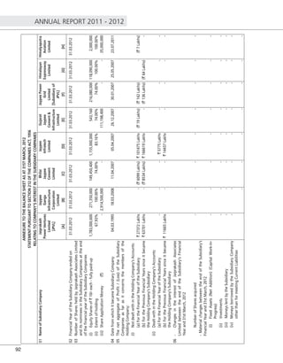 ANNUAL REPORT 2011 - 2012
92
ANNEXURETOTHEBALANCESHEETASAT31STMARCH,2012
STATEMENTPURSUANTTOSECTION212OFTHECOMPANIESACT,1956
RELATINGTOCOMPANY'SINTERESTINTHESUBSIDIARYCOMPANIES
01NameofSubsidiaryCompanyJaiprakash
PowerVentures
Limited
[JPVL]
Jaypee
Ganga
Infrastructure
Corporation
Limited
Bhilai
Jaypee
Cement
Limited
Jaypee
Infratech
Limited
Gujarat
Jaypee
Cement&
Infrastructure
Limited
JaypeePower
Grid
Limited
[Subsidiaryof
JPVL]
Himalayan
Expressway
Limited
Himalyaputra
Aviation
Limited
[A][B][C][D][E][F][G][H]
02FinancialYearoftheSubsidiaryCompanyendedon31.03.201231.03.201231.03.201231.03.201231.03.201231.03.201231.03.201231.03.2012
03NumberofSharesheldbyJaiprakashAssociatesLimited
anditsnomineesintheSubsidiaryCompaniesattheend
oftheﬁnancialyearoftheSubsidiaryCompanies
(i)EquitySharesof`10/-each-fullypaid-up1,783,000,600271,350,000149,450,4001,155,000,000543,160216,080,000118,090,0002,000,000
(ii)Extentofholding67.93%100.00%74.00%83.16%74.00%74.00%100.00%100.00%
(iii)ShareApplicationMoney(`)-2,914,500,000-111,198,400--35,000,000
04DatefromwhichitbecameSubsidiaryCompany04.03.199518.03.200811.04.200705.04.200726.12.200730.01.200725.05.200723.07.2011
05ThenetaggregateofProﬁt/(Loss)oftheSubsidiary
Companiesasfarasitconcernsthemembersofthe
HoldingCompany:
(i)NotdealtwithintheHoldingCompany'sAccounts:
(a)FortheFinancialYearoftheSubsidiary`27372Lakhs-(`6099Lakhs)`101475Lakhs(`19Lakhs)(`142Lakhs)-(`7Lakhs)
(b)ForthePreviousFinancialYearssinceitbecame
theHoldingCompany'sSubsidiary
`63701Lakhs-(`8534Lakhs)`166619Lakhs-(`136Lakhs)(`64Lakhs)-
(ii)DealtwithintheHoldingCompany'sAccounts:
(a)FortheFinancialYearoftheSubsidiary---`5775Lakhs----
(b)ForthePreviousFinancialYearssinceitbecame
theHoldingCompany'sSubsidiary
`11665Lakhs--`14437Lakhs----
06-ChangesintheinterestofJaiprakashAssociates
LimitedbetweentheendoftheSubsidiary'sFinancial
Yearand31stMarch,2012
NumberofSharesacquired--------
-MaterialchangesbetweentheendoftheSubsidiary's
FinancialYearand31stMarch,2012
(i)FixedAssets(NetAddition)(CapitalWork-in-
Progress)
--------
(ii)Investments--------
(iii)MoneyslentbytheSubsidiary--------
(iv)MoneysborrowedbytheSubsidiaryCompany
otherthanformeetingCurrentLiabilities
--------
-------
 