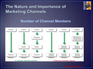 The Nature and Importance of   Marketing ChannelsNumber of Channel Members 