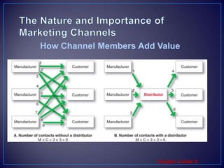 The Nature and Importance of   Marketing ChannelsHow Channel Members Add Value
