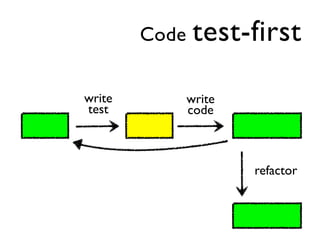 Code    test-first

write          write
test           code



                       refactor
 
