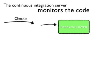 The continuous integration server
                 monitors the code
     Checkin

                             Repository (SVN)
 