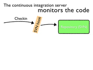 The continuous integration server
                 monitors the code
     Checkin



                hook
                             Repository (SVN)

               SVN
 