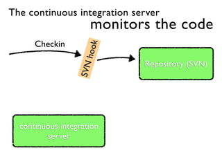 The continuous integration server
                     monitors the code
      Checkin



                   hook
                             Repository (SVN)

                  SVN



  continuous integration
         server
 