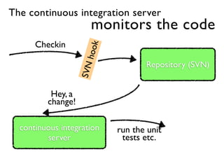 The continuous integration server
                     monitors the code
      Checkin



                    hook
                                  Repository (SVN)

                   SVN
          Hey, a
         change!

  continuous integration   run the unit
         server             tests etc.
 