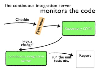 The continuous integration server
                     monitors the code
      Checkin



                    hook
                                  Repository (SVN)

                   SVN
          Hey, a
         change!

  continuous integration   run the unit   Report
         server             tests etc.
 