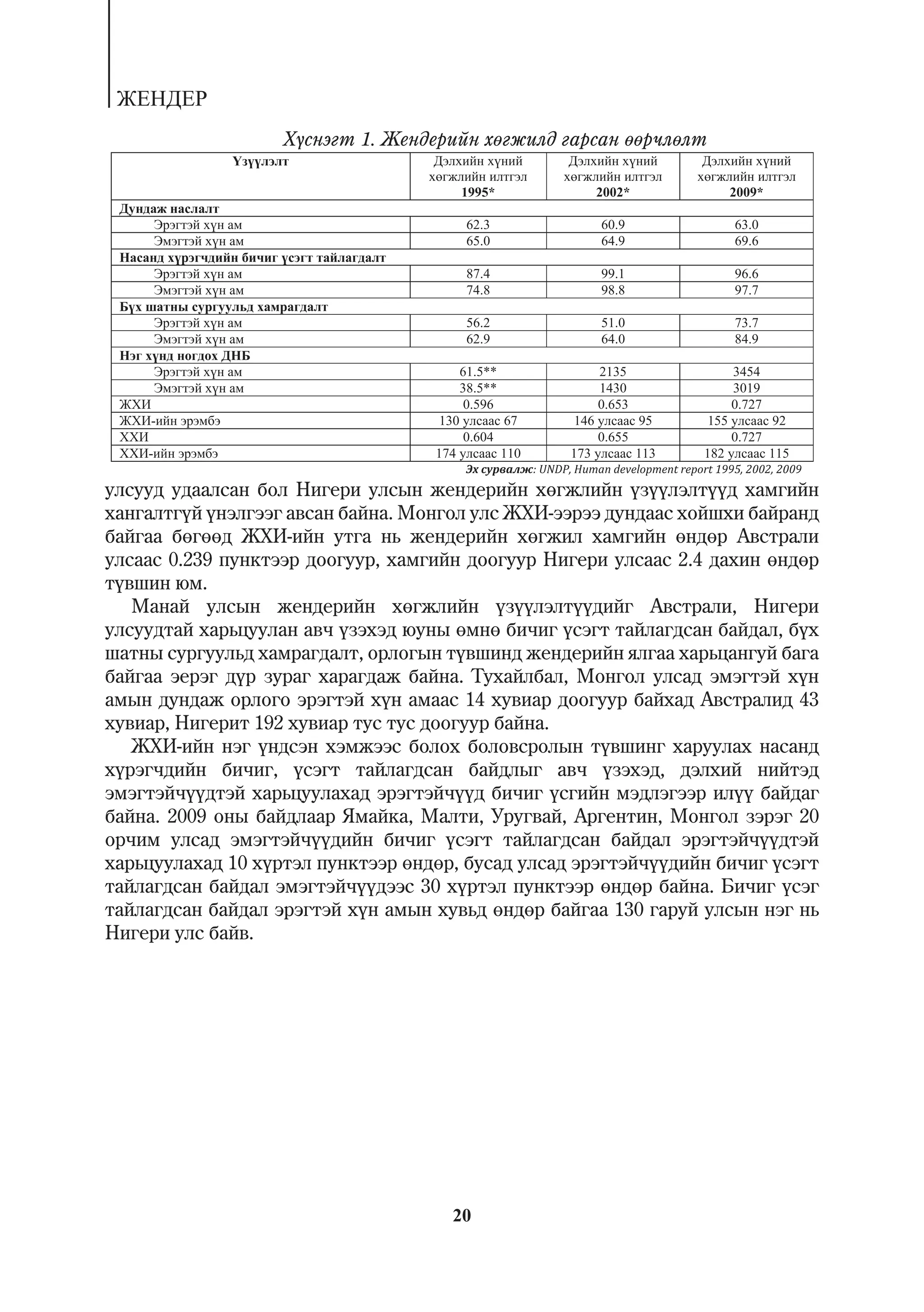ÆÅÍÄÅÐ
                   Õ¿ñíýãò 1. Æåíäåðèéí õºãæèëä ãàðñàí ººð÷ëºëò

                                          1995*                       2002*                   2009*

                                           62.3                       60.9                    63.0
                                           65.0                       64.9                    69.6

                                           87.4                       99.1                    96.6
                                           74.8                       98.8                    97.7

                                           56.2                       51.0                    73.7
                                           62.9                       64.0                    84.9

                                          61.5**                      2135                    3454
                                          38.5**                      1430                    3019
                                           0.596                      0.653                   0.727
    -                               130            67           146           95        155           92
                                          0.604                       0.655                   0.727
    -                              174             110         173            113       182           115
                                                         : UNDP, Human development report 1995, 2002, 2009
óëñóóä óäààëñàí áîë Íèãåðè óëñûí æåíäåðèéí õºãæëèéí ¿ç¿¿ëýëò¿¿ä õàìãèéí
õàíãàëòã¿é ¿íýëãýýã àâñàí áàéíà. Ìîíãîë óëñ ÆÕÈ-ýýðýý äóíäààñ õîéøõè áàéðàíä
áàéãàà áºãººä ÆÕÈ-èéí óòãà íü æåíäåðèéí õºãæèë õàìãèéí ºíäºð Àâñòðàëè
óëñààñ 0.239 ïóíêòýýð äîîãóóð, õàìãèéí äîîãóóð Íèãåðè óëñààñ 2.4 äàõèí ºíäºð
ò¿âøèí þì.
   Ìàíàé óëñûí æåíäåðèéí õºãæëèéí ¿ç¿¿ëýëò¿¿äèéã Àâñòðàëè, Íèãåðè
óëñóóäòàé õàðüöóóëàí àâ÷ ¿çýõýä þóíû ºìíº áè÷èã ¿ñýãò òàéëàãäñàí áàéäàë, á¿õ
øàòíû ñóðãóóëüä õàìðàãäàëò, îðëîãûí ò¿âøèíä æåíäåðèéí ÿëãàà õàðüöàíãóé áàãà
áàéãàà ýåðýã ä¿ð çóðàã õàðàãäàæ áàéíà. Òóõàéëáàë, Ìîíãîë óëñàä ýìýãòýé õ¿í
àìûí äóíäàæ îðëîãî ýðýãòýé õ¿í àìààñ 14 õóâèàð äîîãóóð áàéõàä Àâñòðàëèä 43
õóâèàð, Íèãåðèò 192 õóâèàð òóñ òóñ äîîãóóð áàéíà.
   ÆÕÈ-èéí íýã ¿íäñýí õýìæýýñ áîëîõ áîëîâñðîëûí ò¿âøèíã õàðóóëàõ íàñàíä
õ¿ðýã÷äèéí áè÷èã, ¿ñýãò òàéëàãäñàí áàéäëûã àâ÷ ¿çýõýä, äýëõèé íèéòýä
ýìýãòýé÷¿¿äòýé õàðüöóóëàõàä ýðýãòýé÷¿¿ä áè÷èã ¿ñãèéí ìýäëýãýýð èë¿¿ áàéäàã
áàéíà. 2009 îíû áàéäëààð ßìàéêà, Ìàëòè, Óðóãâàé, Àðãåíòèí, Ìîíãîë çýðýã 20
îð÷èì óëñàä ýìýãòýé÷¿¿äèéí áè÷èã ¿ñýãò òàéëàãäñàí áàéäàë ýðýãòýé÷¿¿äòýé
õàðüöóóëàõàä 10 õ¿ðòýë ïóíêòýýð ºíäºð, áóñàä óëñàä ýðýãòýé÷¿¿äèéí áè÷èã ¿ñýãò
òàéëàãäñàí áàéäàë ýìýãòýé÷¿¿äýýñ 30 õ¿ðòýë ïóíêòýýð ºíäºð áàéíà. Áè÷èã ¿ñýã
òàéëàãäñàí áàéäàë ýðýãòýé õ¿í àìûí õóâüä ºíäºð áàéãàà 130 ãàðóé óëñûí íýã íü
Íèãåðè óëñ áàéâ.




                                      20
 