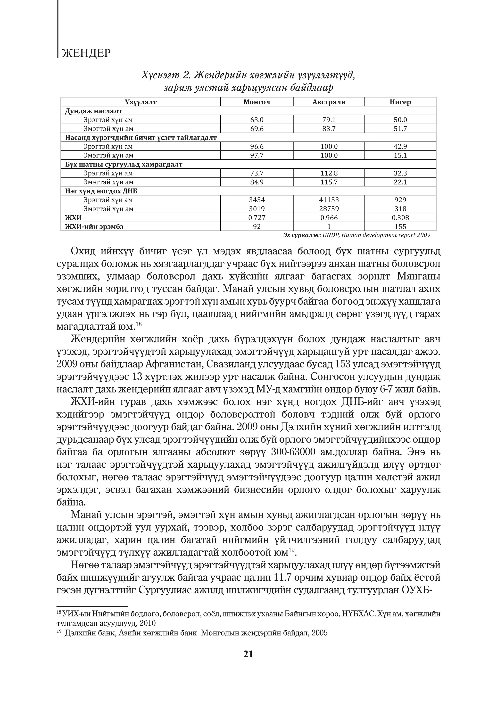 ÆÅÍÄÅÐ
                     Õ¿ñíýãò 2. Æåíäåðèéí õºãæëèéí ¿ç¿¿ëýëò¿¿ä,
                         çàðèì óëñòàé õàðüöóóëñàí áàéäëààð




                                                                   : UNDP, Human development report 2009

   Îõèä èéíõ¿¿ áè÷èã ¿ñýã ¿ë ìýäýõ ÿâäëààñàà áîëîîä á¿õ øàòíû ñóðãóóëüä
ñóðàëöàõ áîëîìæ íü õÿçãààðëàãääàã ó÷ðààñ á¿õ íèéòýýðýý àíõàí øàòíû áîëîâñðîë
ýçýìøèõ, óëìààð áîëîâñðîë äàõü õ¿éñèéí ÿëãààã áàãàñãàõ çîðèëò Ìÿíãàíû
õºãæëèéí çîðèëòîä òóññàí áàéäàã. Ìàíàé óëñûí õóâüä áîëîâñðîëûí øàòëàë àõèõ
òóñàì ò¿¿íä õàìðàãäàõ ýðýãòýé õ¿í àìûí õóâü áóóð÷ áàéãàà áºãººä ýíýõ¿¿ õàíäëàãà
óäààí ¿ðãýëæëýõ íü ãýð á¿ë, öààøëààä íèéãìèéí àìüäðàëä ñºðºã ¿çýãäë¿¿ä ãàðàõ
ìàãàäëàëòàé þì.18
   Æåíäåðèéí õºãæëèéí õî¸ð äàõü á¿ðýëäýõ¿¿í áîëîõ äóíäàæ íàñëàëòûã àâ÷
¿çýõýä, ýðýãòýé÷¿¿äòýé õàðüöóóëàõàä ýìýãòýé÷¿¿ä õàðüöàíãóé óðò íàñàëäàã àæýý.
2009 îíû áàéäëààð Àôãàíèñòàí, Ñâàçèëàíä óëñóóäààñ áóñàä 153 óëñàä ýìýãòýé÷¿¿ä
ýðýãòýé÷¿¿äýýñ 13 õ¿ðòëýõ æèëýýð óðò íàñàëæ áàéíà. Ñîíãîñîí óëñóóäûí äóíäàæ
íàñëàëò äàõü æåíäåðèéí ÿëãààã àâ÷ ¿çýõýä ÌÓ-ä õàìãèéí ºíäºð áóþó 6-7 æèë áàéâ.
   ÆÕÈ-èéí ãóðàâ äàõü õýìæýýñ áîëîõ íýã õ¿íä íîãäîõ ÄÍÁ-èéã àâ÷ ¿çýõýä
õýäèéãýýð ýìýãòýé÷¿¿ä ºíäºð áîëîâñðîëòîé áîëîâ÷ òýäíèé îëæ áóé îðëîãî
ýðýãòýé÷¿¿äýýñ äîîãóóð áàéäàã áàéíà. 2009 îíû Äýëõèéí õ¿íèé õºãæëèéí èëòãýëä
äóðüäñàíààð á¿õ óëñàä ýðýãòýé÷¿¿äèéí îëæ áóé îðëîãî ýìýãòýé÷¿¿äèéíõýýñ ºíäºð
áàéãàà áà îðëîãûí ÿëãààíû àáñîëþò çºð¿¿ 300-63000 àì.äîëëàð áàéíà. Ýíý íü
íýã òàëààñ ýðýãòýé÷¿¿äòýé õàðüöóóëàõàä ýìýãòýé÷¿¿ä àæèëã¿éäýëä èë¿¿ ºðòäºã
áîëîõûã, íºãºº òàëààñ ýðýãòýé÷¿¿ä ýìýãòýé÷¿¿äýýñ äîîãóóð öàëèí õºëñòýé àæèë
ýðõýëäýã, ýñâýë áàãàõàí õýìæýýíèé áèçíåñèéí îðëîãî îëäîã áîëîõûã õàðóóëæ
áàéíà.
   Ìàíàé óëñûí ýðýãòýé, ýìýãòýé õ¿í àìûí õóâüä àæèãëàãäñàí îðëîãûí çºð¿¿ íü
öàëèí ºíäºðòýé óóë óóðõàé, òýýâýð, õîëáîî çýðýã ñàëáàðóóäàä ýðýãòýé÷¿¿ä èë¿¿
àæèëëàäàã, õàðèí öàëèí áàãàòàé íèéãìèéí ¿éë÷èëãýýíèé ãîëäóó ñàëáàðóóäàä
ýìýãòýé÷¿¿ä ò¿ëõ¿¿ àæèëëàäàãòàé õîëáîîòîé þì19.
   Íºãºº òàëààð ýìýãòýé÷¿¿ä ýðýãòýé÷¿¿äòýé õàðüöóóëàõàä èë¿¿ ºíäºð á¿òýýìæòýé
áàéõ øèíæ¿¿äèéã àãóóëæ áàéãàà ó÷ðààñ öàëèí 11.7 îð÷èì õóâèàð ºíäºð áàéõ ¸ñòîé
ãýñýí ä¿ãíýëòèéã Ñóðãóóëèàñ àæèëä øèëæèã÷äèéí ñóäàëãààíä òóëãóóðëàí ÎÓÕÁ-
18
   ÓÈÕ-ûí Íèéãìèéí áîäëîãî, áîëîâñðîë, ñî¸ë, øèíæëýõ óõààíû Áàéíãûí õîðîî, Í¯ÁÕÀÑ. Õ¿í àì, õºãæëèéí
òóëãàìäñàí àñóóäëóóä, 2010
19
    Äýëõèéí áàíê, Àçèéí õºãæëèéí áàíê. Ìîíãîëûí æåíäýðèéí áàéäàë, 2005

                                                21
 