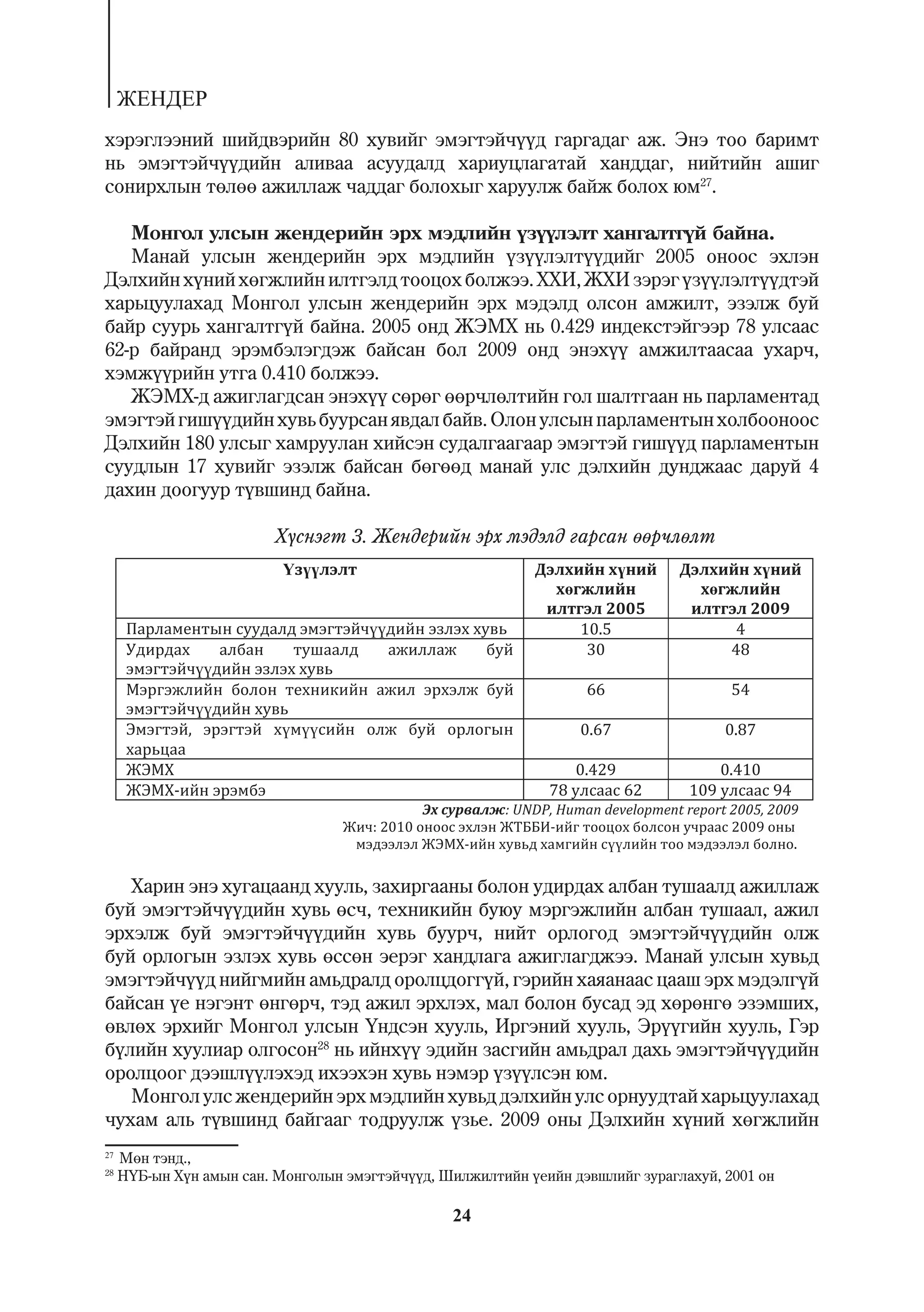 ÆÅÍÄÅÐ
õýðýãëýýíèé øèéäâýðèéí 80 õóâèéã ýìýãòýé÷¿¿ä ãàðãàäàã àæ. Ýíý òîî áàðèìò
íü ýìýãòýé÷¿¿äèéí àëèâàà àñóóäàëä õàðèóöëàãàòàé õàíääàã, íèéòèéí àøèã
ñîíèðõëûí òºëºº àæèëëàæ ÷àääàã áîëîõûã õàðóóëæ áàéæ áîëîõ þì27.

   Ìîíãîë óëñûí æåíäåðèéí ýðõ ìýäëèéí ¿ç¿¿ëýëò õàíãàëòã¿é áàéíà.
   Ìàíàé óëñûí æåíäåðèéí ýðõ ìýäëèéí ¿ç¿¿ëýëò¿¿äèéã 2005 îíîîñ ýõëýí
Äýëõèéí õ¿íèé õºãæëèéí èëòãýëä òîîöîõ áîëæýý. ÕÕÈ, ÆÕÈ çýðýã ¿ç¿¿ëýëò¿¿äòýé
õàðüöóóëàõàä Ìîíãîë óëñûí æåíäåðèéí ýðõ ìýäýëä îëñîí àìæèëò, ýçýëæ áóé
áàéð ñóóðü õàíãàëòã¿é áàéíà. 2005 îíä ÆÝÌÕ íü 0.429 èíäåêñòýéãýýð 78 óëñààñ
62-ð áàéðàíä ýðýìáýëýãäýæ áàéñàí áîë 2009 îíä ýíýõ¿¿ àìæèëòààñàà óõàð÷,
õýìæ¿¿ðèéí óòãà 0.410 áîëæýý.
   ÆÝÌÕ-ä àæèãëàãäñàí ýíýõ¿¿ ñºðºã ººð÷ëºëòèéí ãîë øàëòãààí íü ïàðëàìåíòàä
ýìýãòýé ãèø¿¿äèéí õóâü áóóðñàí ÿâäàë áàéâ. Îëîí óëñûí ïàðëàìåíòûí õîëáîîíîîñ
Äýëõèéí 180 óëñûã õàìðóóëàí õèéñýí ñóäàëãààãààð ýìýãòýé ãèø¿¿ä ïàðëàìåíòûí
ñóóäëûí 17 õóâèéã ýçýëæ áàéñàí áºãººä ìàíàé óëñ äýëõèéí äóíäæààñ äàðóé 4
äàõèí äîîãóóð ò¿âøèíä áàéíà.

                          Õ¿ñíýãò 3. Æåíäåðèéí ýðõ ìýäýëä ãàðñàí ººð÷ëºëò


                                                                      2005                 2009




                                                        : UNDP, Human development report 2005, 2009




   Õàðèí ýíý õóãàöààíä õóóëü, çàõèðãààíû áîëîí óäèðäàõ àëáàí òóøààëä àæèëëàæ
áóé ýìýãòýé÷¿¿äèéí õóâü ºñ÷, òåõíèêèéí áóþó ìýðãýæëèéí àëáàí òóøààë, àæèë
ýðõýëæ áóé ýìýãòýé÷¿¿äèéí õóâü áóóð÷, íèéò îðëîãîä ýìýãòýé÷¿¿äèéí îëæ
áóé îðëîãûí ýçëýõ õóâü ºññºí ýåðýã õàíäëàãà àæèãëàãäæýý. Ìàíàé óëñûí õóâüä
ýìýãòýé÷¿¿ä íèéãìèéí àìüäðàëä îðîëöäîãã¿é, ãýðèéí õàÿàíààñ öààø ýðõ ìýäýëã¿é
áàéñàí ¿å íýãýíò ºíãºð÷, òýä àæèë ýðõëýõ, ìàë áîëîí áóñàä ýä õºðºíãº ýçýìøèõ,
ºâëºõ ýðõèéã Ìîíãîë óëñûí ¯íäñýí õóóëü, Èðãýíèé õóóëü, Ýð¿¿ãèéí õóóëü, Ãýð
á¿ëèéí õóóëèàð îëãîñîí28 íü èéíõ¿¿ ýäèéí çàñãèéí àìüäðàë äàõü ýìýãòýé÷¿¿äèéí
îðîëöîîã äýýøë¿¿ëýõýä èõýýõýí õóâü íýìýð ¿ç¿¿ëñýí þì.
   Ìîíãîë óëñ æåíäåðèéí ýðõ ìýäëèéí õóâüä äýëõèéí óëñ îðíóóäòàé õàðüöóóëàõàä
÷óõàì àëü ò¿âøèíä áàéãààã òîäðóóëæ ¿çüå. 2009 îíû Äýëõèéí õ¿íèé õºãæëèéí
27
     Ìºí òýíä.,
28
     Í¯Á-ûí Õ¿í àìûí ñàí. Ìîíãîëûí ýìýãòýé÷¿¿ä, Øèëæèëòèéí ¿åèéí äýâøëèéã çóðàãëàõóé, 2001 îí

                                                 24
 