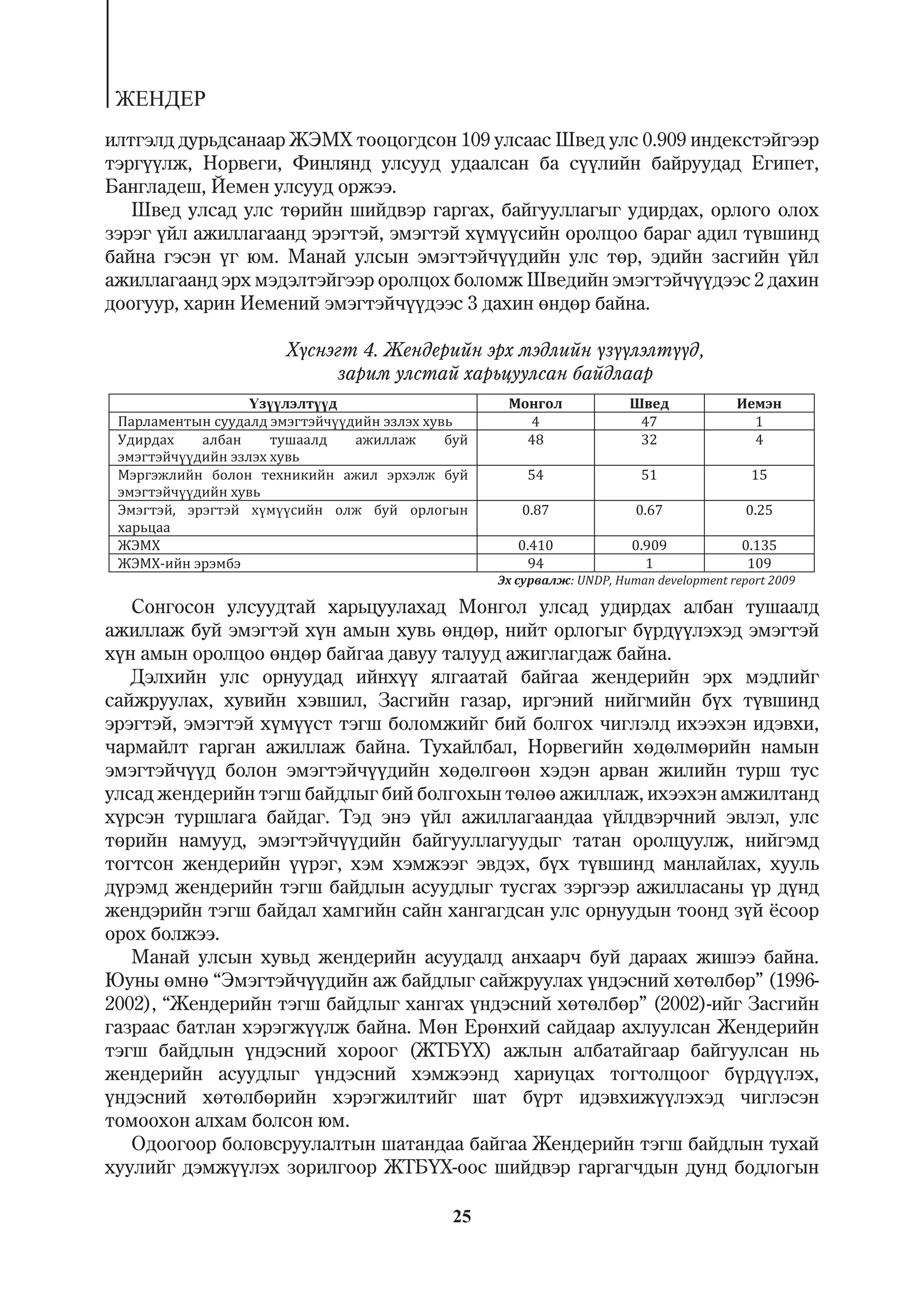 ÆÅÍÄÅÐ
èëòãýëä äóðüäñàíààð ÆÝÌÕ òîîöîãäñîí 109 óëñààñ Øâåä óëñ 0.909 èíäåêñòýéãýýð
òýðã¿¿ëæ, Íîðâåãè, Ôèíëÿíä óëñóóä óäààëñàí áà ñ¿¿ëèéí áàéðóóäàä Åãèïåò,
Áàíãëàäåø, Éåìåí óëñóóä îðæýý.
   Øâåä óëñàä óëñ òºðèéí øèéäâýð ãàðãàõ, áàéãóóëëàãûã óäèðäàõ, îðëîãî îëîõ
çýðýã ¿éë àæèëëàãààíä ýðýãòýé, ýìýãòýé õ¿ì¿¿ñèéí îðîëöîî áàðàã àäèë ò¿âøèíä
áàéíà ãýñýí ¿ã þì. Ìàíàé óëñûí ýìýãòýé÷¿¿äèéí óëñ òºð, ýäèéí çàñãèéí ¿éë
àæèëëàãààíä ýðõ ìýäýëòýéãýýð îðîëöîõ áîëîìæ Øâåäèéí ýìýãòýé÷¿¿äýýñ 2 äàõèí
äîîãóóð, õàðèí Èåìåíèé ýìýãòýé÷¿¿äýýñ 3 äàõèí ºíäºð áàéíà.

                   Õ¿ñíýãò 4. Æåíäåðèéí ýðõ ìýäëèéí ¿ç¿¿ëýëò¿¿ä,
                        çàðèì óëñòàé õàðüöóóëñàí áàéäëààð




                                                 : UNDP, Human development report 2009

   Ñîíãîñîí óëñóóäòàé õàðüöóóëàõàä Ìîíãîë óëñàä óäèðäàõ àëáàí òóøààëä
àæèëëàæ áóé ýìýãòýé õ¿í àìûí õóâü ºíäºð, íèéò îðëîãûã á¿ðä¿¿ëýõýä ýìýãòýé
õ¿í àìûí îðîëöîî ºíäºð áàéãàà äàâóó òàëóóä àæèãëàãäàæ áàéíà.
   Äýëõèéí óëñ îðíóóäàä èéíõ¿¿ ÿëãààòàé áàéãàà æåíäåðèéí ýðõ ìýäëèéã
ñàéæðóóëàõ, õóâèéí õýâøèë, Çàñãèéí ãàçàð, èðãýíèé íèéãìèéí á¿õ ò¿âøèíä
ýðýãòýé, ýìýãòýé õ¿ì¿¿ñò òýãø áîëîìæèéã áèé áîëãîõ ÷èãëýëä èõýýõýí èäýâõè,
÷àðìàéëò ãàðãàí àæèëëàæ áàéíà. Òóõàéëáàë, Íîðâåãèéí õºäºëìºðèéí íàìûí
ýìýãòýé÷¿¿ä áîëîí ýìýãòýé÷¿¿äèéí õºäºëãººí õýäýí àðâàí æèëèéí òóðø òóñ
óëñàä æåíäåðèéí òýãø áàéäëûã áèé áîëãîõûí òºëºº àæèëëàæ, èõýýõýí àìæèëòàíä
õ¿ðñýí òóðøëàãà áàéäàã. Òýä ýíý ¿éë àæèëëàãààíäàà ¿éëäâýð÷íèé ýâëýë, óëñ
òºðèéí íàìóóä, ýìýãòýé÷¿¿äèéí áàéãóóëëàãóóäûã òàòàí îðîëöóóëæ, íèéãýìä
òîãòñîí æåíäåðèéí ¿¿ðýã, õýì õýìæýýã ýâäýõ, á¿õ ò¿âøèíä ìàíëàéëàõ, õóóëü
ä¿ðýìä æåíäåðèéí òýãø áàéäëûí àñóóäëûã òóñãàõ çýðãýýð àæèëëàñàíû ¿ð ä¿íä
æåíäýðèéí òýãø áàéäàë õàìãèéí ñàéí õàíãàãäñàí óëñ îðíóóäûí òîîíä ç¿é ¸ñîîð
îðîõ áîëæýý.
   Ìàíàé óëñûí õóâüä æåíäåðèéí àñóóäàëä àíõààð÷ áóé äàðààõ æèøýý áàéíà.
Þóíû ºìíº “Ýìýãòýé÷¿¿äèéí àæ áàéäëûã ñàéæðóóëàõ ¿íäýñíèé õºòºëáºð” (1996-
2002), “Æåíäåðèéí òýãø áàéäëûã õàíãàõ ¿íäýñíèé õºòºëáºð” (2002)-èéã Çàñãèéí
ãàçðààñ áàòëàí õýðýãæ¿¿ëæ áàéíà. Ìºí Åðºíõèé ñàéäààð àõëóóëñàí Æåíäåðèéí
òýãø áàéäëûí ¿íäýñíèé õîðîîã (ÆÒÁ¯Õ) àæëûí àëáàòàéãààð áàéãóóëñàí íü
æåíäåðèéí àñóóäëûã ¿íäýñíèé õýìæýýíä õàðèóöàõ òîãòîëöîîã á¿ðä¿¿ëýõ,
¿íäýñíèé õºòºëáºðèéí õýðýãæèëòèéã øàò á¿ðò èäýâõèæ¿¿ëýõýä ÷èãëýñýí
òîìîîõîí àëõàì áîëñîí þì.
   Îäîîãîîð áîëîâñðóóëàëòûí øàòàíäàà áàéãàà Æåíäåðèéí òýãø áàéäëûí òóõàé
õóóëèéã äýìæ¿¿ëýõ çîðèëãîîð ÆÒÁ¯Õ-îîñ øèéäâýð ãàðãàã÷äûí äóíä áîäëîãûí

                                    25
 