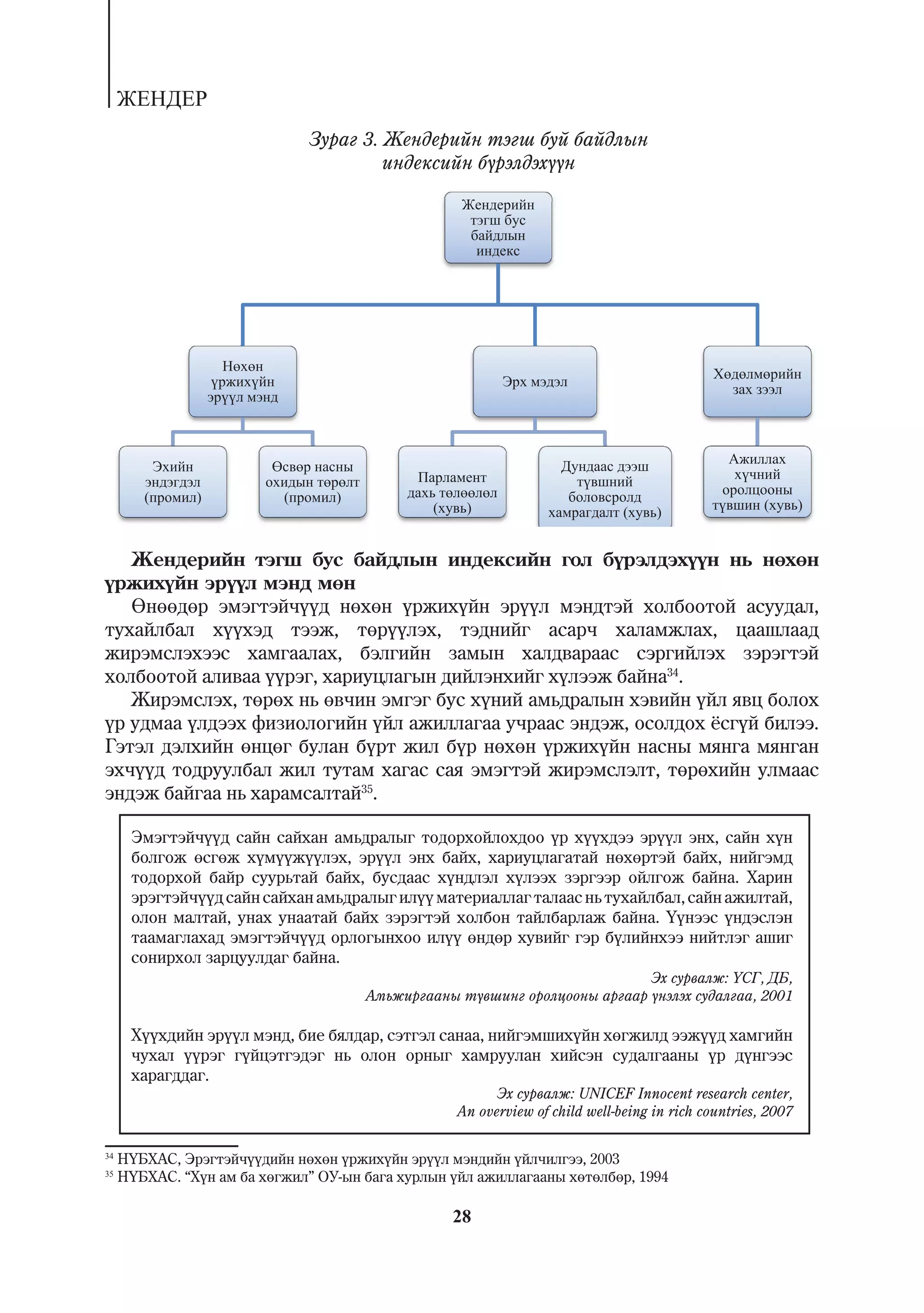 ÆÅÍÄÅÐ
                               Çóðàã 3. Æåíäåðèéí òýãø áóé áàéäëûí
                                        èíäåêñèéí á¿ðýëäýõ¿¿í




        (      )           (      )
                                               (    )                         (    )                 (       )


   Æåíäåðèéí òýãø áóñ áàéäëûí èíäåêñèéí ãîë á¿ðýëäýõ¿¿í íü íºõºí
¿ðæèõ¿éí ýð¿¿ë ìýíä ìºí
   ªíººäºð ýìýãòýé÷¿¿ä íºõºí ¿ðæèõ¿éí ýð¿¿ë ìýíäòýé õîëáîîòîé àñóóäàë,
òóõàéëáàë õ¿¿õýä òýýæ, òºð¿¿ëýõ, òýäíèéã àñàð÷ õàëàìæëàõ, öààøëààä
æèðýìñëýõýýñ õàìãààëàõ, áýëãèéí çàìûí õàëäâàðààñ ñýðãèéëýõ çýðýãòýé
õîëáîîòîé àëèâàà ¿¿ðýã, õàðèóöëàãûí äèéëýíõèéã õ¿ëýýæ áàéíà34.
   Æèðýìñëýõ, òºðºõ íü ºâ÷èí ýìãýã áóñ õ¿íèé àìüäðàëûí õýâèéí ¿éë ÿâö áîëîõ
¿ð óäìàà ¿ëäýýõ ôèçèîëîãèéí ¿éë àæèëëàãàà ó÷ðààñ ýíäýæ, îñîëäîõ ¸ñã¿é áèëýý.
Ãýòýë äýëõèéí ºíöºã áóëàí á¿ðò æèë á¿ð íºõºí ¿ðæèõ¿éí íàñíû ìÿíãà ìÿíãàí
ýõ÷¿¿ä òîäðóóëáàë æèë òóòàì õàãàñ ñàÿ ýìýãòýé æèðýìñëýëò, òºðºõèéí óëìààñ
ýíäýæ áàéãàà íü õàðàìñàëòàé35.

      Ýìýãòýé÷¿¿ä ñàéí ñàéõàí àìüäðàëûã òîäîðõîéëîõäîî ¿ð õ¿¿õäýý ýð¿¿ë ýíõ, ñàéí õ¿í
      áîëãîæ ºñãºæ õ¿ì¿¿æ¿¿ëýõ, ýð¿¿ë ýíõ áàéõ, õàðèóöëàãàòàé íºõºðòýé áàéõ, íèéãýìä
      òîäîðõîé áàéð ñóóðüòàé áàéõ, áóñäààñ õ¿íäëýë õ¿ëýýõ çýðãýýð îéëãîæ áàéíà. Õàðèí
      ýðýãòýé÷¿¿ä ñàéí ñàéõàí àìüäðàëûã èë¿¿ ìàòåðèàëëàã òàëààñ íü òóõàéëáàë, ñàéí àæèëòàé,
      îëîí ìàëòàé, óíàõ óíààòàé áàéõ çýðýãòýé õîëáîí òàéëáàðëàæ áàéíà. ¯¿íýýñ ¿íäýñëýí
      òààìàãëàõàä ýìýãòýé÷¿¿ä îðëîãûíõîî èë¿¿ ºíäºð õóâèéã ãýð á¿ëèéíõýý íèéòëýã àøèã
      ñîíèðõîë çàðöóóëäàã áàéíà.
                                                                           Ýõ ñóðâàëæ: ¯ÑÃ, ÄÁ,
                                      Àìüæèðãààíû ò¿âøèíã îðîëöîîíû àðãààð ¿íýëýõ ñóäàëãàà, 2001

      Õ¿¿õäèéí ýð¿¿ë ìýíä, áèå áÿëäàð, ñýòãýë ñàíàà, íèéãýìøèõ¿éí õºãæèëä ýýæ¿¿ä õàìãèéí
      ÷óõàë ¿¿ðýã ã¿éöýòãýäýã íü îëîí îðíûã õàìðóóëàí õèéñýí ñóäàëãààíû ¿ð ä¿íãýýñ
      õàðàãääàã.
                                                         Ýõ ñóðâàëæ: UNICEF Innocent research center,
                                                   An overview of child well-being in rich countries, 2007

34
     Í¯ÁÕÀÑ, Ýðýãòýé÷¿¿äèéí íºõºí ¿ðæèõ¿éí ýð¿¿ë ìýíäèéí ¿éë÷èëãýý, 2003
35
     Í¯ÁÕÀÑ. “Õ¿í àì áà õºãæèë” ÎÓ-ûí áàãà õóðëûí ¿éë àæèëëàãààíû õºòºëáºð, 1994

                                                   28
 