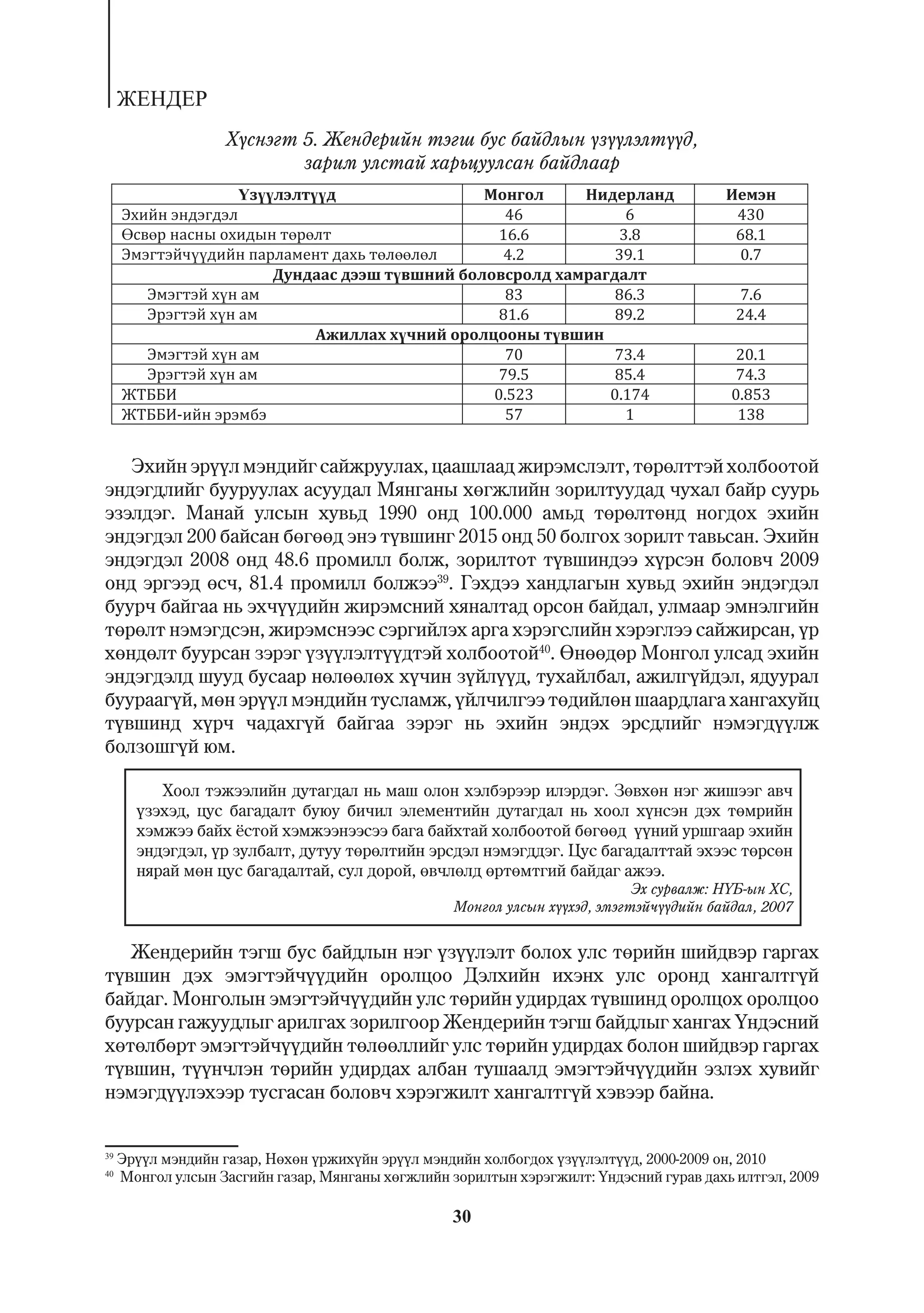 ÆÅÍÄÅÐ
                    Õ¿ñíýãò 5. Æåíäåðèéí òýãø áóñ áàéäëûí ¿ç¿¿ëýëò¿¿ä,
                            çàðèì óëñòàé õàðüöóóëñàí áàéäëààð




   Ýõèéí ýð¿¿ë ìýíäèéã ñàéæðóóëàõ, öààøëààä æèðýìñëýëò, òºðºëòòýé õîëáîîòîé
ýíäýãäëèéã áóóðóóëàõ àñóóäàë Ìÿíãàíû õºãæëèéí çîðèëòóóäàä ÷óõàë áàéð ñóóðü
ýçýëäýã. Ìàíàé óëñûí õóâüä 1990 îíä 100.000 àìüä òºðºëòºíä íîãäîõ ýõèéí
ýíäýãäýë 200 áàéñàí áºãººä ýíý ò¿âøèíã 2015 îíä 50 áîëãîõ çîðèëò òàâüñàí. Ýõèéí
ýíäýãäýë 2008 îíä 48.6 ïðîìèëë áîëæ, çîðèëòîò ò¿âøèíäýý õ¿ðñýí áîëîâ÷ 2009
îíä ýðãýýä ºñ÷, 81.4 ïðîìèëë áîëæýý39. Ãýõäýý õàíäëàãûí õóâüä ýõèéí ýíäýãäýë
áóóð÷ áàéãàà íü ýõ÷¿¿äèéí æèðýìñíèé õÿíàëòàä îðñîí áàéäàë, óëìààð ýìíýëãèéí
òºðºëò íýìýãäñýí, æèðýìñíýýñ ñýðãèéëýõ àðãà õýðýãñëèéí õýðýãëýý ñàéæèðñàí, ¿ð
õºíäºëò áóóðñàí çýðýã ¿ç¿¿ëýëò¿¿äòýé õîëáîîòîé40. ªíººäºð Ìîíãîë óëñàä ýõèéí
ýíäýãäýëä øóóä áóñààð íºëººëºõ õ¿÷èí ç¿éë¿¿ä, òóõàéëáàë, àæèëã¿éäýë, ÿäóóðàë
áóóðààã¿é, ìºí ýð¿¿ë ìýíäèéí òóñëàìæ, ¿éë÷èëãýý òºäèéëºí øààðäëàãà õàíãàõóéö
ò¿âøèíä õ¿ð÷ ÷àäàõã¿é áàéãàà çýðýã íü ýõèéí ýíäýõ ýðñäëèéã íýìýãä¿¿ëæ
áîëçîøã¿é þì.

          Õîîë òýæýýëèéí äóòàãäàë íü ìàø îëîí õýëáýðýýð èëýðäýã. Çºâõºí íýã æèøýýã àâ÷
       ¿çýõýä, öóñ áàãàäàëò áóþó áè÷èë ýëåìåíòèéí äóòàãäàë íü õîîë õ¿íñýí äýõ òºìðèéí
       õýìæýý áàéõ ¸ñòîé õýìæýýíýýñýý áàãà áàéõòàé õîëáîîòîé áºãººä ¿¿íèé óðøãààð ýõèéí
       ýíäýãäýë, ¿ð çóëáàëò, äóòóó òºðºëòèéí ýðñäýë íýìýãääýã. Öóñ áàãàäàëòòàé ýõýýñ òºðñºí
       íÿðàé ìºí öóñ áàãàäàëòàé, ñóë äîðîé, ºâ÷ëºëä ºðòºìòãèé áàéäàã àæýý.
                                                                             Ýõ ñóðâàëæ: Í¯Á-ûí ÕÑ,
                                                   Ìîíãîë óëñûí õ¿¿õýä, ýìýãòýé÷¿¿äèéí áàéäàë, 2007


   Æåíäåðèéí òýãø áóñ áàéäëûí íýã ¿ç¿¿ëýëò áîëîõ óëñ òºðèéí øèéäâýð ãàðãàõ
ò¿âøèí äýõ ýìýãòýé÷¿¿äèéí îðîëöîî Äýëõèéí èõýíõ óëñ îðîíä õàíãàëòã¿é
áàéäàã. Ìîíãîëûí ýìýãòýé÷¿¿äèéí óëñ òºðèéí óäèðäàõ ò¿âøèíä îðîëöîõ îðîëöîî
áóóðñàí ãàæóóäëûã àðèëãàõ çîðèëãîîð Æåíäåðèéí òýãø áàéäëûã õàíãàõ ¯íäýñíèé
õºòºëáºðò ýìýãòýé÷¿¿äèéí òºëººëëèéã óëñ òºðèéí óäèðäàõ áîëîí øèéäâýð ãàðãàõ
ò¿âøèí, ò¿¿í÷ëýí òºðèéí óäèðäàõ àëáàí òóøààëä ýìýãòýé÷¿¿äèéí ýçëýõ õóâèéã
íýìýãä¿¿ëýõýýð òóñãàñàí áîëîâ÷ õýðýãæèëò õàíãàëòã¿é õýâýýð áàéíà.


39
     Ýð¿¿ë ìýíäèéí ãàçàð, Íºõºí ¿ðæèõ¿éí ýð¿¿ë ìýíäèéí õîëáîãäîõ ¿ç¿¿ëýëò¿¿ä, 2000-2009 îí, 2010
40
     Ìîíãîë óëñûí Çàñãèéí ãàçàð, Ìÿíãàíû õºãæëèéí çîðèëòûí õýðýãæèëò: ¯íäýñíèé ãóðàâ äàõü èëòãýë, 2009

                                                   30
 