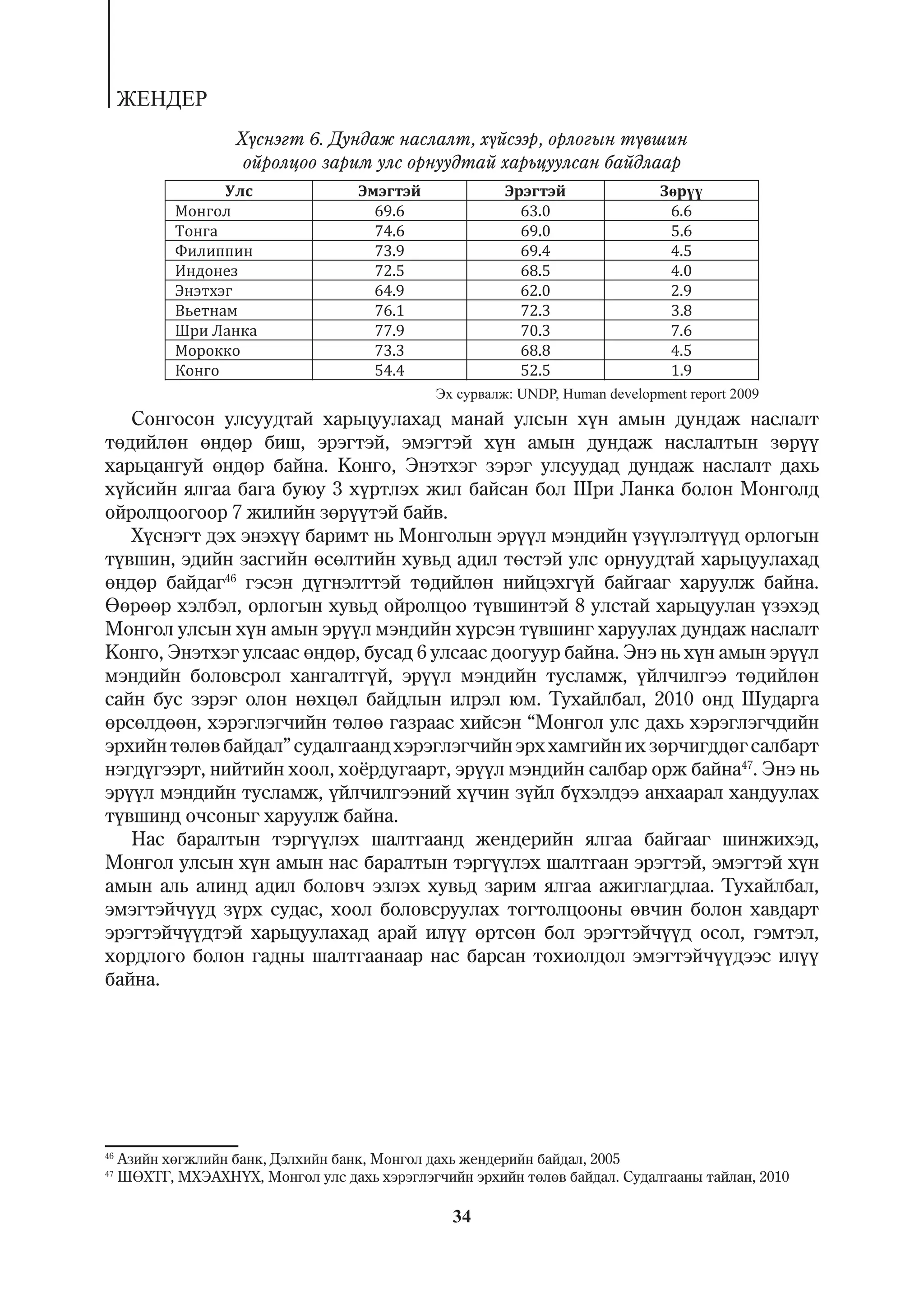 ÆÅÍÄÅÐ
                    Õ¿ñíýãò 6. Äóíäàæ íàñëàëò, õ¿éñýýð, îðëîãûí ò¿âøèí
                     îéðîëöîî çàðèì óëñ îðíóóäòàé õàðüöóóëñàí áàéäëààð




                                               Ýõ ñóðâàëæ: UNDP, Human development report 2009
   Ñîíãîñîí óëñóóäòàé õàðüöóóëàõàä ìàíàé óëñûí õ¿í àìûí äóíäàæ íàñëàëò
òºäèéëºí ºíäºð áèø, ýðýãòýé, ýìýãòýé õ¿í àìûí äóíäàæ íàñëàëòûí çºð¿¿
õàðüöàíãóé ºíäºð áàéíà. Êîíãî, Ýíýòõýã çýðýã óëñóóäàä äóíäàæ íàñëàëò äàõü
õ¿éñèéí ÿëãàà áàãà áóþó 3 õ¿ðòëýõ æèë áàéñàí áîë Øðè Ëàíêà áîëîí Ìîíãîëä
îéðîëöîîãîîð 7 æèëèéí çºð¿¿òýé áàéâ.
   Õ¿ñíýãò äýõ ýíýõ¿¿ áàðèìò íü Ìîíãîëûí ýð¿¿ë ìýíäèéí ¿ç¿¿ëýëò¿¿ä îðëîãûí
ò¿âøèí, ýäèéí çàñãèéí ºñºëòèéí õóâüä àäèë òºñòýé óëñ îðíóóäòàé õàðüöóóëàõàä
ºíäºð áàéäàã46 ãýñýí ä¿ãíýëòòýé òºäèéëºí íèéöýõã¿é áàéãààã õàðóóëæ áàéíà.
ªºðººð õýëáýë, îðëîãûí õóâüä îéðîëöîî ò¿âøèíòýé 8 óëñòàé õàðüöóóëàí ¿çýõýä
Ìîíãîë óëñûí õ¿í àìûí ýð¿¿ë ìýíäèéí õ¿ðñýí ò¿âøèíã õàðóóëàõ äóíäàæ íàñëàëò
Êîíãî, Ýíýòõýã óëñààñ ºíäºð, áóñàä 6 óëñààñ äîîãóóð áàéíà. Ýíý íü õ¿í àìûí ýð¿¿ë
ìýíäèéí áîëîâñðîë õàíãàëòã¿é, ýð¿¿ë ìýíäèéí òóñëàìæ, ¿éë÷èëãýý òºäèéëºí
ñàéí áóñ çýðýã îëîí íºõöºë áàéäëûí èëðýë þì. Òóõàéëáàë, 2010 îíä Øóäàðãà
ºðñºëäººí, õýðýãëýã÷èéí òºëºº ãàçðààñ õèéñýí “Ìîíãîë óëñ äàõü õýðýãëýã÷äèéí
ýðõèéí òºëºâ áàéäàë” ñóäàëãààíä õýðýãëýã÷èéí ýðõ õàìãèéí èõ çºð÷èãääºã ñàëáàðò
íýãä¿ãýýðò, íèéòèéí õîîë, õî¸ðäóãààðò, ýð¿¿ë ìýíäèéí ñàëáàð îðæ áàéíà47. Ýíý íü
ýð¿¿ë ìýíäèéí òóñëàìæ, ¿éë÷èëãýýíèé õ¿÷èí ç¿éë á¿õýëäýý àíõààðàë õàíäóóëàõ
ò¿âøèíä î÷ñîíûã õàðóóëæ áàéíà.
   Íàñ áàðàëòûí òýðã¿¿ëýõ øàëòãààíä æåíäåðèéí ÿëãàà áàéãààã øèíæèõýä,
Ìîíãîë óëñûí õ¿í àìûí íàñ áàðàëòûí òýðã¿¿ëýõ øàëòãààí ýðýãòýé, ýìýãòýé õ¿í
àìûí àëü àëèíä àäèë áîëîâ÷ ýçëýõ õóâüä çàðèì ÿëãàà àæèãëàãäëàà. Òóõàéëáàë,
ýìýãòýé÷¿¿ä ç¿ðõ ñóäàñ, õîîë áîëîâñðóóëàõ òîãòîëöîîíû ºâ÷èí áîëîí õàâäàðò
ýðýãòýé÷¿¿äòýé õàðüöóóëàõàä àðàé èë¿¿ ºðòñºí áîë ýðýãòýé÷¿¿ä îñîë, ãýìòýë,
õîðäëîãî áîëîí ãàäíû øàëòãààíààð íàñ áàðñàí òîõèîëäîë ýìýãòýé÷¿¿äýýñ èë¿¿
áàéíà.




46
     Àçèéí õºãæëèéí áàíê, Äýëõèéí áàíê, Ìîíãîë äàõü æåíäåðèéí áàéäàë, 2005
47
     ØªÕÒÃ, ÌÕÝÀÕÍ¯Õ, Ìîíãîë óëñ äàõü õýðýãëýã÷èéí ýðõèéí òºëºâ áàéäàë. Ñóäàëãààíû òàéëàí, 2010

                                                 34
 