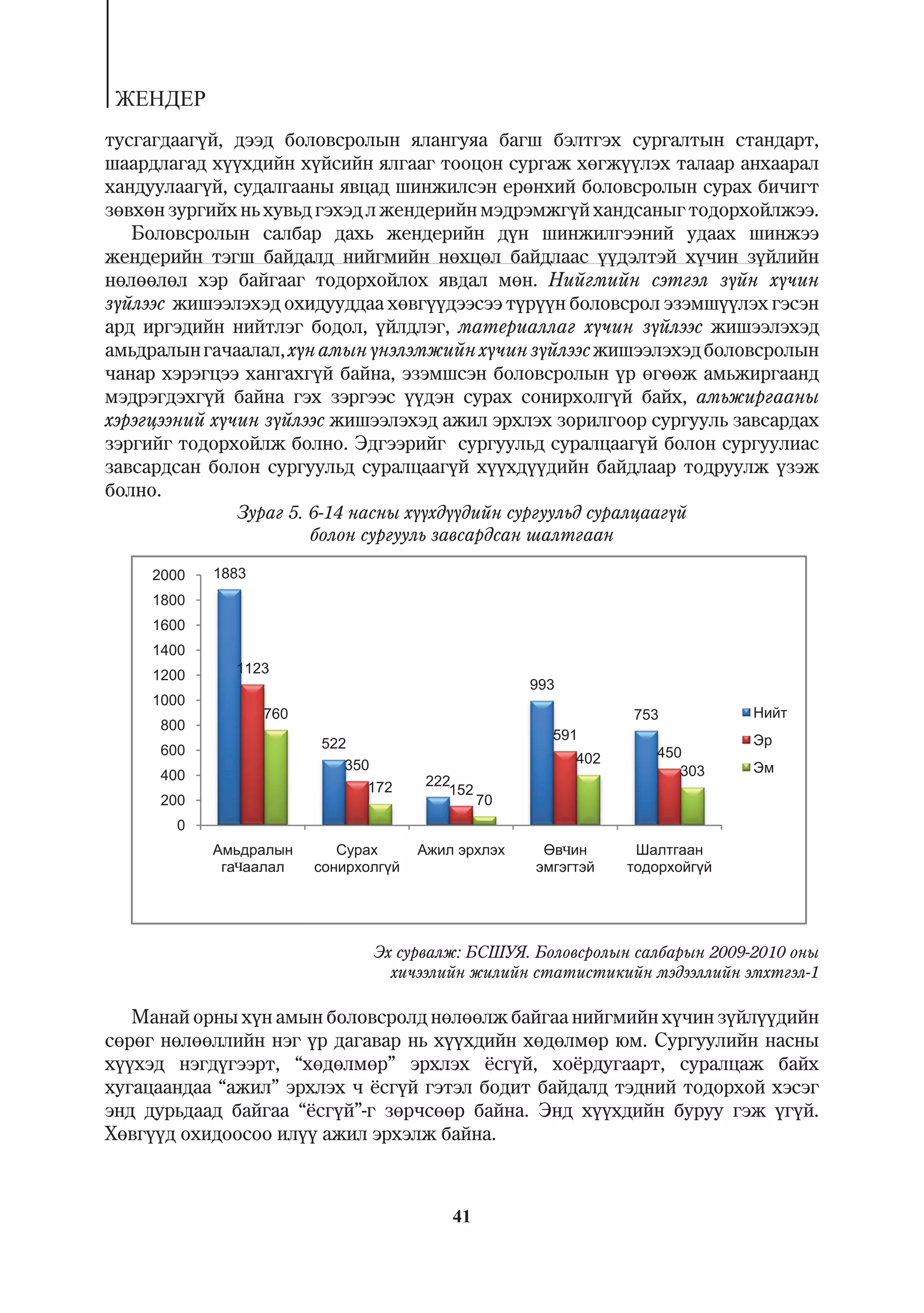 ÆÅÍÄÅÐ
òóñãàãäààã¿é, äýýä áîëîâñðîëûí ÿëàíãóÿà áàãø áýëòãýõ ñóðãàëòûí ñòàíäàðò,
øààðäëàãàä õ¿¿õäèéí õ¿éñèéí ÿëãààã òîîöîí ñóðãàæ õºãæ¿¿ëýõ òàëààð àíõààðàë
õàíäóóëààã¿é, ñóäàëãààíû ÿâöàä øèíæèëñýí åðºíõèé áîëîâñðîëûí ñóðàõ áè÷èãò
çºâõºí çóðãèéõ íü õóâüä ãýõýä ë æåíäåðèéí ìýäðýìæã¿é õàíäñàíûã òîäîðõîéëæýý.
   Áîëîâñðîëûí ñàëáàð äàõü æåíäåðèéí ä¿í øèíæèëãýýíèé óäààõ øèíæýý
æåíäåðèéí òýãø áàéäàëä íèéãìèéí íºõöºë áàéäëààñ ¿¿äýëòýé õ¿÷èí ç¿éëèéí
íºëººëºë õýð áàéãààã òîäîðõîéëîõ ÿâäàë ìºí. Íèéãìèéí ñýòãýë ç¿éí õ¿÷èí
ç¿éëýýñ æèøýýëýõýä îõèäóóääàà õºâã¿¿äýýñýý ò¿ð¿¿í áîëîâñðîë ýçýìø¿¿ëýõ ãýñýí
àðä èðãýäèéí íèéòëýã áîäîë, ¿éëäëýã, ìàòåðèàëëàã õ¿÷èí ç¿éëýýñ æèøýýëýõýä
àìüäðàëûí ãà÷ààëàë, õ¿í àìûí ¿íýëýìæèéí õ¿÷èí ç¿éëýýñ æèøýýëýõýä áîëîâñðîëûí
÷àíàð õýðýãöýý õàíãàõã¿é áàéíà, ýçýìøñýí áîëîâñðîëûí ¿ð ºãººæ àìüæèðãààíä
ìýäðýãäýõã¿é áàéíà ãýõ çýðãýýñ ¿¿äýí ñóðàõ ñîíèðõîëã¿é áàéõ, àìüæèðãààíû
õýðýãöýýíèé õ¿÷èí ç¿éëýýñ æèøýýëýõýä àæèë ýðõëýõ çîðèëãîîð ñóðãóóëü çàâñàðäàõ
çýðãèéã òîäîðõîéëæ áîëíî. Ýäãýýðèéã ñóðãóóëüä ñóðàëöààã¿é áîëîí ñóðãóóëèàñ
çàâñàðäñàí áîëîí ñóðãóóëüä ñóðàëöààã¿é õ¿¿õä¿¿äèéí áàéäëààð òîäðóóëæ ¿çýæ
áîëíî.
               Çóðàã 5. 6-14 íàñíû õ¿¿õä¿¿äèéí ñóðãóóëüä ñóðàëöààã¿é
                        áîëîí ñóðãóóëü çàâñàðäñàí øàëòãààí

     2000
        0   1883
     1800
        0
     1600
        0
     1400
        0
     1200
        0     1123
                                                      993
     1000
        0
                     0
                   760                                                753
      800
        0
                                                        591
      600
        0                522
                                                                402
                                                                4         0
                                                                        450
                            350                                            303
      400
        0                               222
                              17
                               72          152
      200
        0                                        70
                                                 7
        0
                                                            ÷
              ÷



                                  Ýõ ñóðâàëæ: ÁÑØÓß. Áîëîâñðîëûí ñàëáàðûí 2009-2010 îíû
                                    õè÷ýýëèéí æèëèéí ñòàòèñòèêèéí ìýäýýëëèéí ýìõòãýë-1

   Ìàíàé îðíû õ¿í àìûí áîëîâñðîëä íºëººëæ áàéãàà íèéãìèéí õ¿÷èí ç¿éë¿¿äèéí
ñºðºã íºëººëëèéí íýã ¿ð äàãàâàð íü õ¿¿õäèéí õºäºëìºð þì. Ñóðãóóëèéí íàñíû
õ¿¿õýä íýãä¿ãýýðò, “õºäºëìºð” ýðõëýõ ¸ñã¿é, õî¸ðäóãààðò, ñóðàëöàæ áàéõ
õóãàöààíäàà “àæèë” ýðõëýõ ÷ ¸ñã¿é ãýòýë áîäèò áàéäàëä òýäíèé òîäîðõîé õýñýã
ýíä äóðüäààä áàéãàà “¸ñã¿é”-ã çºð÷ñººð áàéíà. Ýíä õ¿¿õäèéí áóðóó ãýæ ¿ã¿é.
Õºâã¿¿ä îõèäîîñîî èë¿¿ àæèë ýðõýëæ áàéíà.



                                           41
 