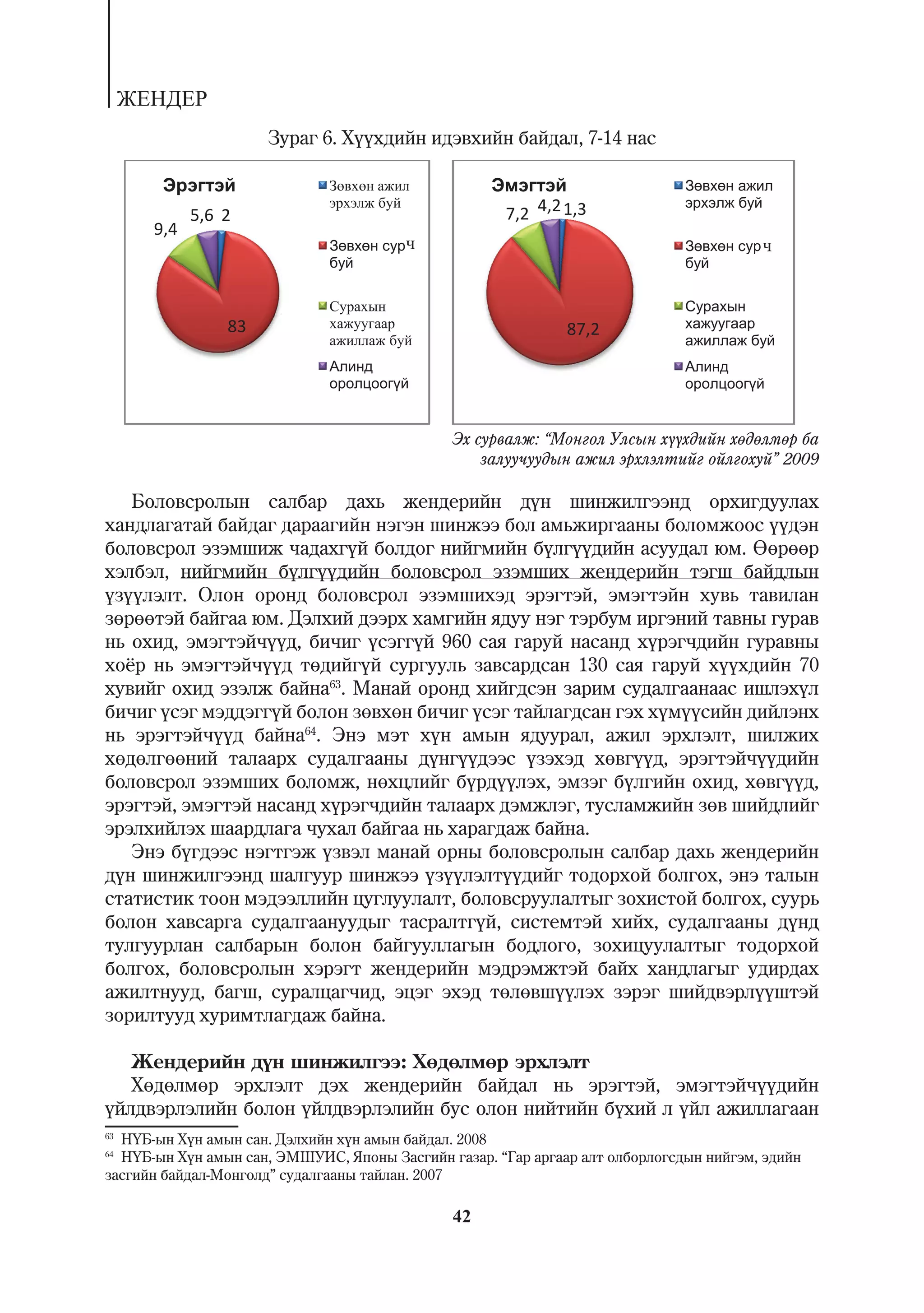 ÆÅÍÄÅÐ
                      Çóðàã 6. Õ¿¿õäèéí èäýâõèéí áàéäàë, 7-14 íàñ


             5,6 2                                    7,2 4,2 1,3
                                                                3
       9,4
                                        ÷                                               ÷



                 83                                           87
                                                               7,2




                                              Ýõ ñóðâàëæ: “Ìîíãîë Óëñûí õ¿¿õäèéí õºäºëìºð áà
                                                  çàëóó÷óóäûí àæèë ýðõëýëòèéã îéëãîõóé” 2009

   Áîëîâñðîëûí ñàëáàð äàõü æåíäåðèéí ä¿í øèíæèëãýýíä îðõèãäóóëàõ
õàíäëàãàòàé áàéäàã äàðààãèéí íýãýí øèíæýý áîë àìüæèðãààíû áîëîìæîîñ ¿¿äýí
áîëîâñðîë ýçýìøèæ ÷àäàõã¿é áîëäîã íèéãìèéí á¿ëã¿¿äèéí àñóóäàë þì. ªºðººð
õýëáýë, íèéãìèéí á¿ëã¿¿äèéí áîëîâñðîë ýçýìøèõ æåíäåðèéí òýãø áàéäëûí
¿ç¿¿ëýëò. Îëîí îðîíä áîëîâñðîë ýçýìøèõýä ýðýãòýé, ýìýãòýéí õóâü òàâèëàí
çºðººòýé áàéãàà þì. Äýëõèé äýýðõ õàìãèéí ÿäóó íýã òýðáóì èðãýíèé òàâíû ãóðàâ
íü îõèä, ýìýãòýé÷¿¿ä, áè÷èã ¿ñýãã¿é 960 ñàÿ ãàðóé íàñàíä õ¿ðýã÷äèéí ãóðàâíû
õî¸ð íü ýìýãòýé÷¿¿ä òºäèéã¿é ñóðãóóëü çàâñàðäñàí 130 ñàÿ ãàðóé õ¿¿õäèéí 70
õóâèéã îõèä ýçýëæ áàéíà63. Ìàíàé îðîíä õèéãäñýí çàðèì ñóäàëãààíààñ èøëýõ¿ë
áè÷èã ¿ñýã ìýääýãã¿é áîëîí çºâõºí áè÷èã ¿ñýã òàéëàãäñàí ãýõ õ¿ì¿¿ñèéí äèéëýíõ
íü ýðýãòýé÷¿¿ä áàéíà64. Ýíý ìýò õ¿í àìûí ÿäóóðàë, àæèë ýðõëýëò, øèëæèõ
õºäºëãººíèé òàëààðõ ñóäàëãààíû ä¿íã¿¿äýýñ ¿çýõýä õºâã¿¿ä, ýðýãòýé÷¿¿äèéí
áîëîâñðîë ýçýìøèõ áîëîìæ, íºõöëèéã á¿ðä¿¿ëýõ, ýìçýã á¿ëãèéí îõèä, õºâã¿¿ä,
ýðýãòýé, ýìýãòýé íàñàíä õ¿ðýã÷äèéí òàëààðõ äýìæëýã, òóñëàìæèéí çºâ øèéäëèéã
ýðýëõèéëýõ øààðäëàãà ÷óõàë áàéãàà íü õàðàãäàæ áàéíà.
   Ýíý á¿ãäýýñ íýãòãýæ ¿çâýë ìàíàé îðíû áîëîâñðîëûí ñàëáàð äàõü æåíäåðèéí
ä¿í øèíæèëãýýíä øàëãóóð øèíæýý ¿ç¿¿ëýëò¿¿äèéã òîäîðõîé áîëãîõ, ýíý òàëûí
ñòàòèñòèê òîîí ìýäýýëëèéí öóãëóóëàëò, áîëîâñðóóëàëòûã çîõèñòîé áîëãîõ, ñóóðü
áîëîí õàâñàðãà ñóäàëãààíóóäûã òàñðàëòã¿é, ñèñòåìòýé õèéõ, ñóäàëãààíû ä¿íä
òóëãóóðëàí ñàëáàðûí áîëîí áàéãóóëëàãûí áîäëîãî, çîõèöóóëàëòûã òîäîðõîé
áîëãîõ, áîëîâñðîëûí õýðýãò æåíäåðèéí ìýäðýìæòýé áàéõ õàíäëàãûã óäèðäàõ
àæèëòíóóä, áàãø, ñóðàëöàã÷èä, ýöýã ýõýä òºëºâø¿¿ëýõ çýðýã øèéäâýðë¿¿øòýé
çîðèëòóóä õóðèìòëàãäàæ áàéíà.

   Æåíäåðèéí ä¿í øèíæèëãýý: Õºäºëìºð ýðõëýëò
   Õºäºëìºð ýðõëýëò äýõ æåíäåðèéí áàéäàë íü ýðýãòýé, ýìýãòýé÷¿¿äèéí
¿éëäâýðëýëèéí áîëîí ¿éëäâýðëýëèéí áóñ îëîí íèéòèéí á¿õèé ë ¿éë àæèëëàãààí
63
  Í¯Á-ûí Õ¿í àìûí ñàí. Äýëõèéí õ¿í àìûí áàéäàë. 2008
64
  Í¯Á-ûí Õ¿í àìûí ñàí, ÝÌØÓÈÑ, ßïîíû Çàñãèéí ãàçàð. “Ãàð àðãààð àëò îëáîðëîãñäûí íèéãýì, ýäèéí
çàñãèéí áàéäàë-Ìîíãîëä” ñóäàëãààíû òàéëàí. 2007

                                              42
 