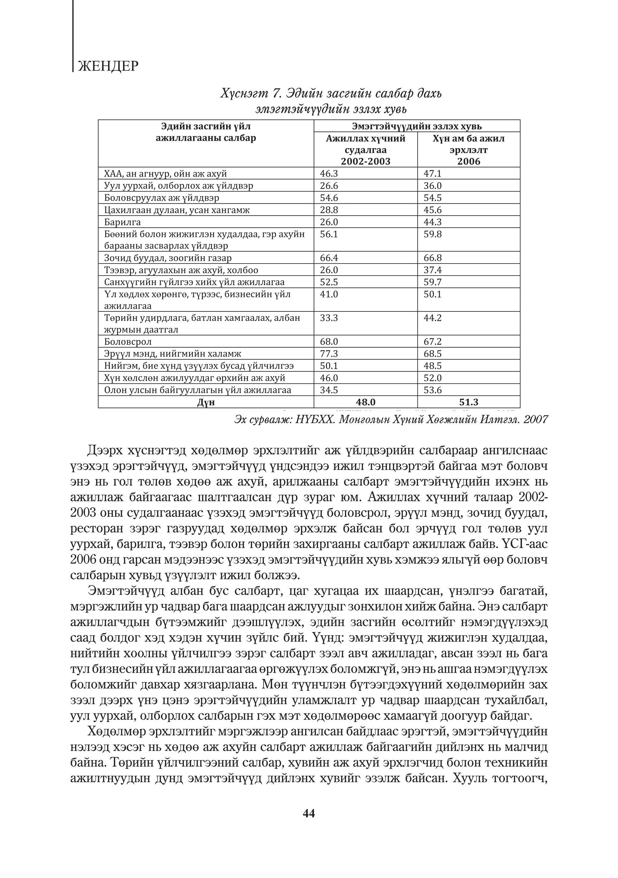 ÆÅÍÄÅÐ
                        Õ¿ñíýãò 7. Ýäèéí çàñãèéí ñàëáàð äàõü
                              ýìýãòýé÷¿¿äèéí ýçëýõ õóâü


                                            2002 2003            2006




                                               48.0              51.3
                                                                        2007
                          Ýõ ñóðâàëæ: Í¯ÁÕÕ. Ìîíãîëûí Õ¿íèé Õºãæëèéí Èëòãýë. 2007

   Äýýðõ õ¿ñíýãòýä õºäºëìºð ýðõëýëòèéã àæ ¿éëäâýðèéí ñàëáàðààð àíãèëñíààñ
¿çýõýä ýðýãòýé÷¿¿ä, ýìýãòýé÷¿¿ä ¿íäñýíäýý èæèë òýíöâýðòýé áàéãàà ìýò áîëîâ÷
ýíý íü ãîë òºëºâ õºäºº àæ àõóé, àðèëæààíû ñàëáàðò ýìýãòýé÷¿¿äèéí èõýíõ íü
àæèëëàæ áàéãààãààñ øàëòãààëñàí ä¿ð çóðàã þì. Àæèëëàõ õ¿÷íèé òàëààð 2002-
2003 îíû ñóäàëãààíààñ ¿çýõýä ýìýãòýé÷¿¿ä áîëîâñðîë, ýð¿¿ë ìýíä, çî÷èä áóóäàë,
ðåñòîðàí çýðýã ãàçðóóäàä õºäºëìºð ýðõýëæ áàéñàí áîë ýð÷¿¿ä ãîë òºëºâ óóë
óóðõàé, áàðèëãà, òýýâýð áîëîí òºðèéí çàõèðãààíû ñàëáàðò àæèëëàæ áàéâ. ¯ÑÃ-ààñ
2006 îíä ãàðñàí ìýäýýíýýñ ¿çýõýä ýìýãòýé÷¿¿äèéí õóâü õýìæýý ÿëüã¿é ººð áîëîâ÷
ñàëáàðûí õóâüä ¿ç¿¿ëýëò èæèë áîëæýý.
   Ýìýãòýé÷¿¿ä àëáàí áóñ ñàëáàðò, öàã õóãàöàà èõ øààðäñàí, ¿íýëãýý áàãàòàé,
ìýðãýæëèéí óð ÷àäâàð áàãà øààðäñàí àæëóóäûã çîíõèëîí õèéæ áàéíà. Ýíý ñàëáàðò
àæèëëàã÷äûí á¿òýýìæèéã äýýøë¿¿ëýõ, ýäèéí çàñãèéí ºñºëòèéã íýìýãä¿¿ëýõýä
ñààä áîëäîã õýä õýäýí õ¿÷èí ç¿éëñ áèé. ¯¿íä: ýìýãòýé÷¿¿ä æèæèãëýí õóäàëäàà,
íèéòèéí õîîëíû ¿éë÷èëãýý çýðýã ñàëáàðò çýýë àâ÷ àæèëëàäàã, àâñàí çýýë íü áàãà
òóë áèçíåñèéí ¿éë àæèëëàãààãàà ºðãºæ¿¿ëýõ áîëîìæã¿é, ýíý íü àøãàà íýìýãä¿¿ëýõ
áîëîìæèéã äàâõàð õÿçãààðëàíà. Ìºí ò¿¿í÷ëýí á¿òýýãäýõ¿¿íèé õºäºëìºðèéí çàõ
çýýë äýýðõ ¿íý öýíý ýðýãòýé÷¿¿äèéí óëàìæëàëò óð ÷àäâàð øààðäñàí òóõàéëáàë,
óóë óóðõàé, îëáîðëîõ ñàëáàðûí ãýõ ìýò õºäºëìºðººñ õàìààã¿é äîîãóóð áàéäàã.
   Õºäºëìºð ýðõëýëòèéã ìýðãýæëýýð àíãèëñàí áàéäëààñ ýðýãòýé, ýìýãòýé÷¿¿äèéí
íýëýýä õýñýã íü õºäºº àæ àõóéí ñàëáàðò àæèëëàæ áàéãààãèéí äèéëýíõ íü ìàë÷èä
áàéíà. Òºðèéí ¿éë÷èëãýýíèé ñàëáàð, õóâèéí àæ àõóé ýðõëýã÷èä áîëîí òåõíèêèéí
àæèëòíóóäûí äóíä ýìýãòýé÷¿¿ä äèéëýíõ õóâèéã ýçýëæ áàéñàí. Õóóëü òîãòîîã÷,

                                      44
 
