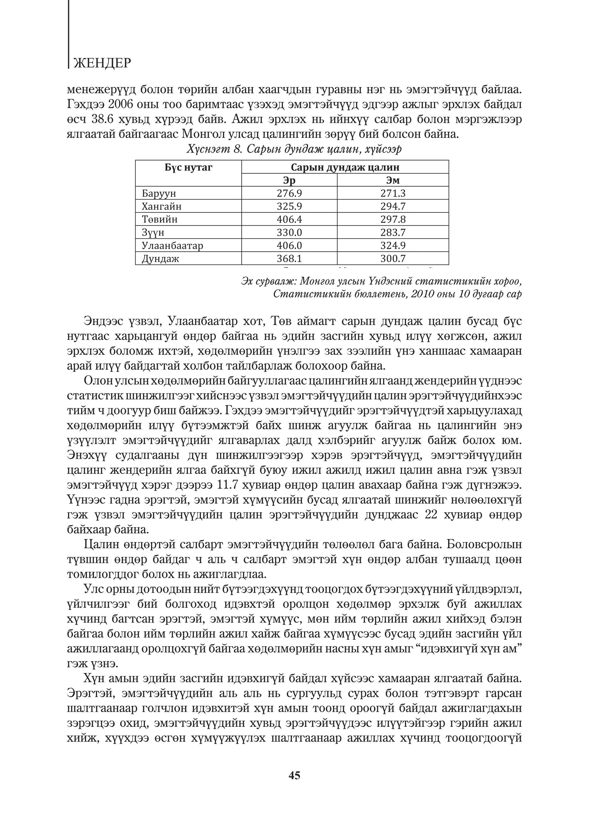 ÆÅÍÄÅÐ
ìåíåæåð¿¿ä áîëîí òºðèéí àëáàí õààã÷äûí ãóðàâíû íýã íü ýìýãòýé÷¿¿ä áàéëàà.
Ãýõäýý 2006 îíû òîî áàðèìòààñ ¿çýõýä ýìýãòýé÷¿¿ä ýäãýýð àæëûã ýðõëýõ áàéäàë
ºñ÷ 38.6 õóâüä õ¿ðýýä áàéâ. Àæèë ýðõëýõ íü èéíõ¿¿ ñàëáàð áîëîí ìýðãýæëýýð
ÿëãààòàé áàéãààãààñ Ìîíãîë óëñàä öàëèíãèéí çºð¿¿ áèé áîëñîí áàéíà.
                    Õ¿ñíýãò 8. Ñàðûí äóíäàæ öàëèí, õ¿éñýýð




                             Ýõ ñóðâàëæ: Ìîíãîë óëñûí ¯íäýñíèé ñòàòèñòèêèéí õîðîî,
                                    Ñòàòèñòèêèéí áþëëåòåíü, 2010 îíû 10 äóãààð ñàð

   Ýíäýýñ ¿çâýë, Óëààíáààòàð õîò, Òºâ àéìàãò ñàðûí äóíäàæ öàëèí áóñàä á¿ñ
íóòãààñ õàðüöàíãóé ºíäºð áàéãàà íü ýäèéí çàñãèéí õóâüä èë¿¿ õºãæñºí, àæèë
ýðõëýõ áîëîìæ èõòýé, õºäºëìºðèéí ¿íýëãýý çàõ çýýëèéí ¿íý õàíøààñ õàìààðàí
àðàé èë¿¿ áàéäàãòàé õîëáîí òàéëáàðëàæ áîëîõîîð áàéíà.
   Îëîí óëñûí õºäºëìºðèéí áàéãóóëëàãààñ öàëèíãèéí ÿëãààíä æåíäåðèéí ¿¿äíýýñ
ñòàòèñòèê øèíæèëãýýã õèéñíýýñ ¿çâýë ýìýãòýé÷¿¿äèéí öàëèí ýðýãòýé÷¿¿äèéíõýýñ
òèéì ÷ äîîãóóð áèø áàéæýý. Ãýõäýý ýìýãòýé÷¿¿äèéã ýðýãòýé÷¿¿äòýé õàðüöóóëàõàä
õºäºëìºðèéí èë¿¿ á¿òýýìæòýé áàéõ øèíæ àãóóëæ áàéãàà íü öàëèíãèéí ýíý
¿ç¿¿ëýëò ýìýãòýé÷¿¿äèéã ÿëãàâàðëàõ äàëä õýëáýðèéã àãóóëæ áàéæ áîëîõ þì.
Ýíýõ¿¿ ñóäàëãààíû ä¿í øèíæèëãýýãýýð õýðýâ ýðýãòýé÷¿¿ä, ýìýãòýé÷¿¿äèéí
öàëèíã æåíäåðèéí ÿëãàà áàéõã¿é áóþó èæèë àæèëä èæèë öàëèí àâíà ãýæ ¿çâýë
ýìýãòýé÷¿¿ä õýðýã äýýðýý 11.7 õóâèàð ºíäºð öàëèí àâàõààð áàéíà ãýæ ä¿ãíýæýý.
¯¿íýýñ ãàäíà ýðýãòýé, ýìýãòýé õ¿ì¿¿ñèéí áóñàä ÿëãààòàé øèíæèéã íºëººëºõã¿é
ãýæ ¿çâýë ýìýãòýé÷¿¿äèéí öàëèí ýðýãòýé÷¿¿äèéí äóíäæààñ 22 õóâèàð ºíäºð
áàéõààð áàéíà.
   Öàëèí ºíäºðòýé ñàëáàðò ýìýãòýé÷¿¿äèéí òºëººëºë áàãà áàéíà. Áîëîâñðîëûí
ò¿âøèí ºíäºð áàéäàã ÷ àëü ÷ ñàëáàðò ýìýãòýé õ¿í ºíäºð àëáàí òóøààëä öººí
òîìèëîãääîã áîëîõ íü àæèãëàãäëàà.
   Óëñ îðíû äîòîîäûí íèéò á¿òýýãäýõ¿¿íä òîîöîãäîõ á¿òýýãäýõ¿¿íèé ¿éëäâýðëýë,
¿éë÷èëãýýã áèé áîëãîõîä èäýâõòýé îðîëöîí õºäºëìºð ýðõýëæ áóé àæèëëàõ
õ¿÷èíä áàãòñàí ýðýãòýé, ýìýãòýé õ¿ì¿¿ñ, ìºí èéì òºðëèéí àæèë õèéõýä áýëýí
áàéãàà áîëîí èéì òºðëèéí àæèë õàéæ áàéãàà õ¿ì¿¿ñýýñ áóñàä ýäèéí çàñãèéí ¿éë
àæèëëàãààíä îðîëöîõã¿é áàéãàà õºäºëìºðèéí íàñíû õ¿í àìûã “èäýâõèã¿é õ¿í àì”
ãýæ ¿çíý.
   Õ¿í àìûí ýäèéí çàñãèéí èäýâõèã¿é áàéäàë õ¿éñýýñ õàìààðàí ÿëãààòàé áàéíà.
Ýðýãòýé, ýìýãòýé÷¿¿äèéí àëü àëü íü ñóðãóóëüä ñóðàõ áîëîí òýòãýâýðò ãàðñàí
øàëòãààíààð ãîë÷ëîí èäýâõèòýé õ¿í àìûí òîîíä îðîîã¿é áàéäàë àæèãëàãäàõûí
çýðýãöýý îõèä, ýìýãòýé÷¿¿äèéí õóâüä ýðýãòýé÷¿¿äýýñ èë¿¿òýéãýýð ãýðèéí àæèë
õèéæ, õ¿¿õäýý ºñãºí õ¿ì¿¿æ¿¿ëýõ øàëòãààíààð àæèëëàõ õ¿÷èíä òîîöîãäîîã¿é


                                     45
 