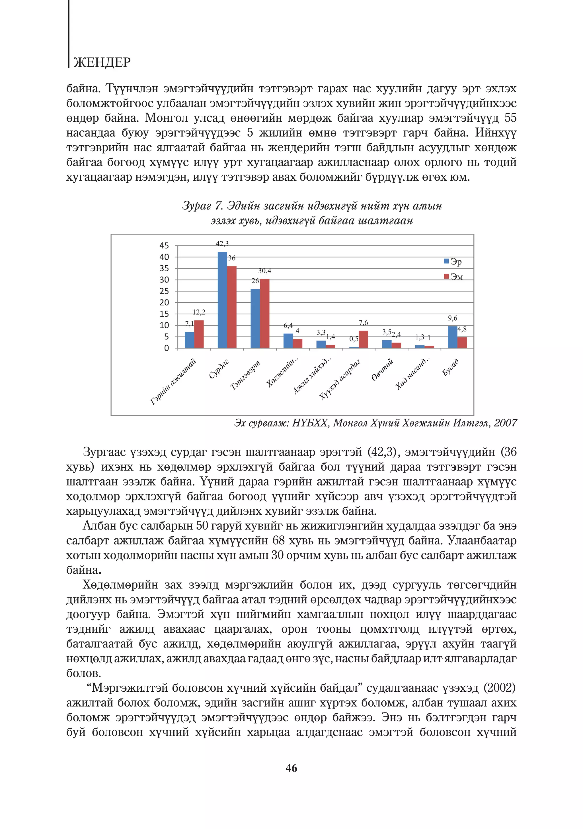 ÆÅÍÄÅÐ
áàéíà. Ò¿¿í÷ëýí ýìýãòýé÷¿¿äèéí òýòãýâýðò ãàðàõ íàñ õóóëèéí äàãóó ýðò ýõëýõ
áîëîìæòîéãîîñ óëáààëàí ýìýãòýé÷¿¿äèéí ýçëýõ õóâèéí æèí ýðýãòýé÷¿¿äèéíõýýñ
ºíäºð áàéíà. Ìîíãîë óëñàä ºíººãèéí ìºðäºæ áàéãàà õóóëèàð ýìýãòýé÷¿¿ä 55
íàñàíäàà áóþó ýðýãòýé÷¿¿äýýñ 5 æèëèéí ºìíº òýòãýâýðò ãàð÷ áàéíà. Èéíõ¿¿
òýòãýâðèéí íàñ ÿëãààòàé áàéãàà íü æåíäåðèéí òýãø áàéäëûí àñóóäëûã õºíäºæ
áàéãàà áºãººä õ¿ì¿¿ñ èë¿¿ óðò õóãàöààãààð àæèëëàñíààð îëîõ îðëîãî íü òºäèé
õóãàöààãààð íýìýãäýí, èë¿¿ òýòãýâýð àâàõ áîëîìæèéã á¿ðä¿¿ëæ ºãºõ þì.

                     Çóðàã 7. Ýäèéí çàñãèéí èäýâõèã¿é íèéò õ¿í àìûí
                          ýçëýõ õóâü, èäýâõèã¿é áàéãàà øàëòãààí

                45            42,3
                40               36
                35                        30,4
                30                      26
                25
                20
                15     12,2
                                                                                                    9,6
                10   7,1                         6,4                         7,6
                                                       4   3,3                     3,52,4                 4,8
                 5                                               1,4   0,5                  1,3 1
                 0




                                     Ýõ ñóðâàëæ: Í¯ÁÕÕ, Ìîíãîë Õ¿íèé Õºãæëèéí Èëòãýë, 2007

   Çóðãààñ ¿çýõýä ñóðäàã ãýñýí øàëòãààíààð ýðýãòýé (42,3), ýìýãòýé÷¿¿äèéí (36
õóâü) èõýíõ íü õºäºëìºð ýðõëýõã¿é áàéãàà áîë ò¿¿íèé äàðàà òýòãýâýðò ãýñýí
øàëòãààí ýçýëæ áàéíà. ¯¿íèé äàðàà ãýðèéí àæèëòàé ãýñýí øàëòãààíààð õ¿ì¿¿ñ
õºäºëìºð ýðõëýõã¿é áàéãàà áºãººä ¿¿íèéã õ¿éñýýð àâ÷ ¿çýõýä ýðýãòýé÷¿¿äòýé
õàðüöóóëàõàä ýìýãòýé÷¿¿ä äèéëýíõ õóâèéã ýçýëæ áàéíà.
   Àëáàí áóñ ñàëáàðûí 50 ãàðóé õóâèéã íü æèæèãëýíãèéí õóäàëäàà ýçýëäýã áà ýíý
ñàëáàðò àæèëëàæ áàéãàà õ¿ì¿¿ñèéí 68 õóâü íü ýìýãòýé÷¿¿ä áàéíà. Óëààíáààòàð
õîòûí õºäºëìºðèéí íàñíû õ¿í àìûí 30 îð÷èì õóâü íü àëáàí áóñ ñàëáàðò àæèëëàæ
áàéíà.
   Õºäºëìºðèéí çàõ çýýëä ìýðãýæëèéí áîëîí èõ, äýýä ñóðãóóëü òºãñºã÷äèéí
äèéëýíõ íü ýìýãòýé÷¿¿ä áàéãàà àòàë òýäíèé ºðñºëäºõ ÷àäâàð ýðýãòýé÷¿¿äèéíõýýñ
äîîãóóð áàéíà. Ýìýãòýé õ¿í íèéãìèéí õàìãààëëûí íºõöºë èë¿¿ øààðääàãààñ
òýäíèéã àæèëä àâàõààñ öààðãàëàõ, îðîí òîîíû öîìõòãîëä èë¿¿òýé ºðòºõ,
áàòàëãààòàé áóñ àæèëä, õºäºëìºðèéí àþóëã¿é àæèëëàãàà, ýð¿¿ë àõóéí òààã¿é
íºõöºëä àæèëëàõ, àæèëä àâàõäàà ãàäààä ºíãº ç¿ñ, íàñíû áàéäëààð èëò ÿëãàâàðëàäàã
áîëîâ.
    “Ìýðãýæèëòýé áîëîâñîí õ¿÷íèé õ¿éñèéí áàéäàë” ñóäàëãààíààñ ¿çýõýä (2002)
àæèëòàé áîëîõ áîëîìæ, ýäèéí çàñãèéí àøèã õ¿ðòýõ áîëîìæ, àëáàí òóøààë àõèõ
áîëîìæ ýðýãòýé÷¿¿äýä ýìýãòýé÷¿¿äýýñ ºíäºð áàéæýý. Ýíý íü áýëòãýãäýí ãàð÷
áóé áîëîâñîí õ¿÷íèé õ¿éñèéí õàðüöàà àëäàãäñíààñ ýìýãòýé áîëîâñîí õ¿÷íèé

                                                 46
 