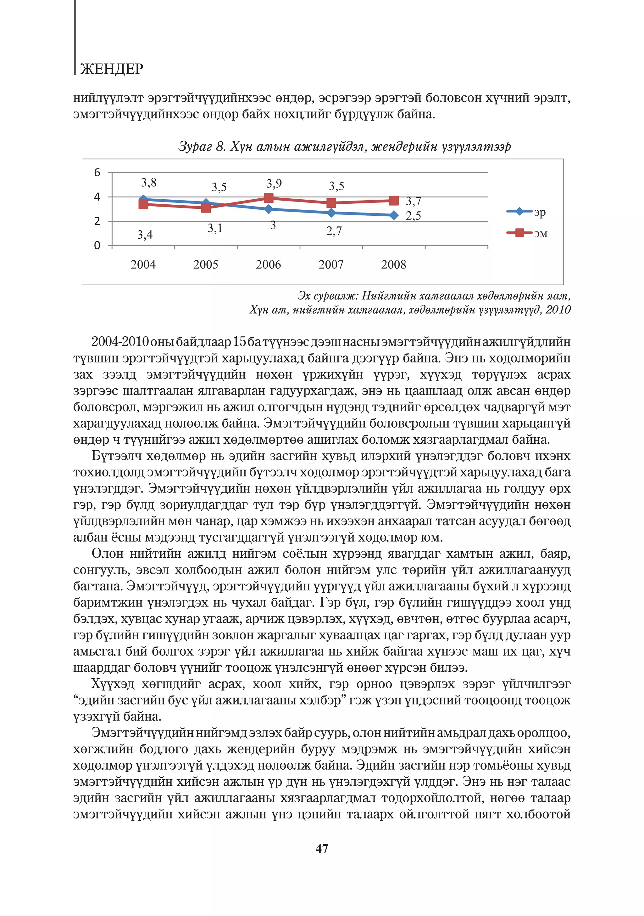 ÆÅÍÄÅÐ
íèéë¿¿ëýëò ýðýãòýé÷¿¿äèéíõýýñ ºíäºð, ýñðýãýýð ýðýãòýé áîëîâñîí õ¿÷íèé ýðýëò,
ýìýãòýé÷¿¿äèéíõýýñ ºíäºð áàéõ íºõöëèéã á¿ðä¿¿ëæ áàéíà.

                Çóðàã 8. Õ¿í àìûí àæèëã¿éäýë, æåíäåðèéí ¿ç¿¿ëýëòýýð
   6
          3,8         3,5      3,9          3,5
   4                                                   3,7
   2                                                   2,5
                     3,1       3         2,7
          3,4
   0
         2004      2005      2006       2007       2008

                                     Ýõ ñóðâàëæ: Íèéãìèéí õàìãààëàë õºäºëìºðèéí ÿàì,
                            Õ¿í àì, íèéãìèéí õàìãààëàë, õºäºëìºðèéí ¿ç¿¿ëýëò¿¿ä, 2010

   2004-2010 îíû áàéäëààð 15 áà ò¿¿íýýñ äýýø íàñíû ýìýãòýé÷¿¿äèéí àæèëã¿éäëèéí
ò¿âøèí ýðýãòýé÷¿¿äòýé õàðüöóóëàõàä áàéíãà äýýã¿¿ð áàéíà. Ýíý íü õºäºëìºðèéí
çàõ çýýëä ýìýãòýé÷¿¿äèéí íºõºí ¿ðæèõ¿éí ¿¿ðýã, õ¿¿õýä òºð¿¿ëýõ àñðàõ
çýðãýýñ øàëòãààëàí ÿëãàâàðëàí ãàäóóðõàãäàæ, ýíý íü öààøëààä îëæ àâñàí ºíäºð
áîëîâñðîë, ìýðãýæèë íü àæèë îëãîã÷äûí í¿äýíä òýäíèéã ºðñºëäºõ ÷àäâàðã¿é ìýò
õàðàãäóóëàõàä íºëººëæ áàéíà. Ýìýãòýé÷¿¿äèéí áîëîâñðîëûí ò¿âøèí õàðüöàíã¿é
ºíäºð ÷ ò¿¿íèéãýý àæèë õºäºëìºðòºº àøèãëàõ áîëîìæ õÿçãààðëàãäìàë áàéíà.
   Á¿òýýë÷ õºäºëìºð íü ýäèéí çàñãèéí õóâüä èëýðõèé ¿íýëýãääýã áîëîâ÷ èõýíõ
òîõèîëäîëä ýìýãòýé÷¿¿äèéí á¿òýýë÷ õºäºëìºð ýðýãòýé÷¿¿äòýé õàðüöóóëàõàä áàãà
¿íýëýãääýã. Ýìýãòýé÷¿¿äèéí íºõºí ¿éëäâýðëýëèéí ¿éë àæèëëàãàà íü ãîëäóó ºðõ
ãýð, ãýð á¿ëä çîðèóëäàãääàã òóë òýð á¿ð ¿íýëýãääýãã¿é. Ýìýãòýé÷¿¿äèéí íºõºí
¿éëäâýðëýëèéí ìºí ÷àíàð, öàð õýìæýý íü èõýýõýí àíõààðàë òàòñàí àñóóäàë áºãººä
àëáàí ¸ñíû ìýäýýíä òóñãàãääàãã¿é ¿íýëãýýã¿é õºäºëìºð þì.
   Îëîí íèéòèéí àæèëä íèéãýì ñî¸ëûí õ¿ðýýíä ÿâàãääàã õàìòûí àæèë, áàÿð,
ñîíãóóëü, ýâñýë õîëáîîäûí àæèë áîëîí íèéãýì óëñ òºðèéí ¿éë àæèëëàãààíóóä
áàãòàíà. Ýìýãòýé÷¿¿ä, ýðýãòýé÷¿¿äèéí ¿¿ðã¿¿ä ¿éë àæèëëàãààíû á¿õèé ë õ¿ðýýíä
áàðèìòæèí ¿íýëýãäýõ íü ÷óõàë áàéäàã. Ãýð á¿ë, ãýð á¿ëèéí ãèø¿¿ääýý õîîë óíä
áýëäýõ, õóâöàñ õóíàð óãààæ, àð÷èæ öýâýðëýõ, õ¿¿õýä, ºâ÷òºí, ºòãºñ áóóðëàà àñàð÷,
ãýð á¿ëèéí ãèø¿¿äèéí çîâëîí æàðãàëûã õóâààëöàõ öàã ãàðãàõ, ãýð á¿ëä äóëààí óóð
àìüñãàë áèé áîëãîõ çýðýã ¿éë àæèëëàãàà íü õèéæ áàéãàà õ¿íýýñ ìàø èõ öàã, õ¿÷
øààðääàã áîëîâ÷ ¿¿íèéã òîîöîæ ¿íýëñýíã¿é ºíººã õ¿ðñýí áèëýý.
   Õ¿¿õýä õºãøäèéã àñðàõ, õîîë õèéõ, ãýð îðíîî öýâýðëýõ çýðýã ¿éë÷èëãýýã
“ýäèéí çàñãèéí áóñ ¿éë àæèëëàãààíû õýëáýð” ãýæ ¿çýí ¿íäýñíèé òîîöîîíä òîîöîæ
¿çýõã¿é áàéíà.
   Ýìýãòýé÷¿¿äèéí íèéãýìä ýçëýõ áàéð ñóóðü, îëîí íèéòèéí àìüäðàë äàõü îðîëöîî,
õºãæëèéí áîäëîãî äàõü æåíäåðèéí áóðóó ìýäðýìæ íü ýìýãòýé÷¿¿äèéí õèéñýí
õºäºëìºð ¿íýëãýýã¿é ¿ëäýõýä íºëººëæ áàéíà. Ýäèéí çàñãèéí íýð òîìü¸îíû õóâüä
ýìýãòýé÷¿¿äèéí õèéñýí àæëûí ¿ð ä¿í íü ¿íýëýãäýõã¿é ¿ëääýã. Ýíý íü íýã òàëààñ
ýäèéí çàñãèéí ¿éë àæèëëàãààíû õÿçãààðëàãäìàë òîäîðõîéëîëòîé, íºãºº òàëààð
ýìýãòýé÷¿¿äèéí õèéñýí àæëûí ¿íý öýíèéí òàëààðõ îéëãîëòòîé íÿãò õîëáîîòîé

                                       47
 
