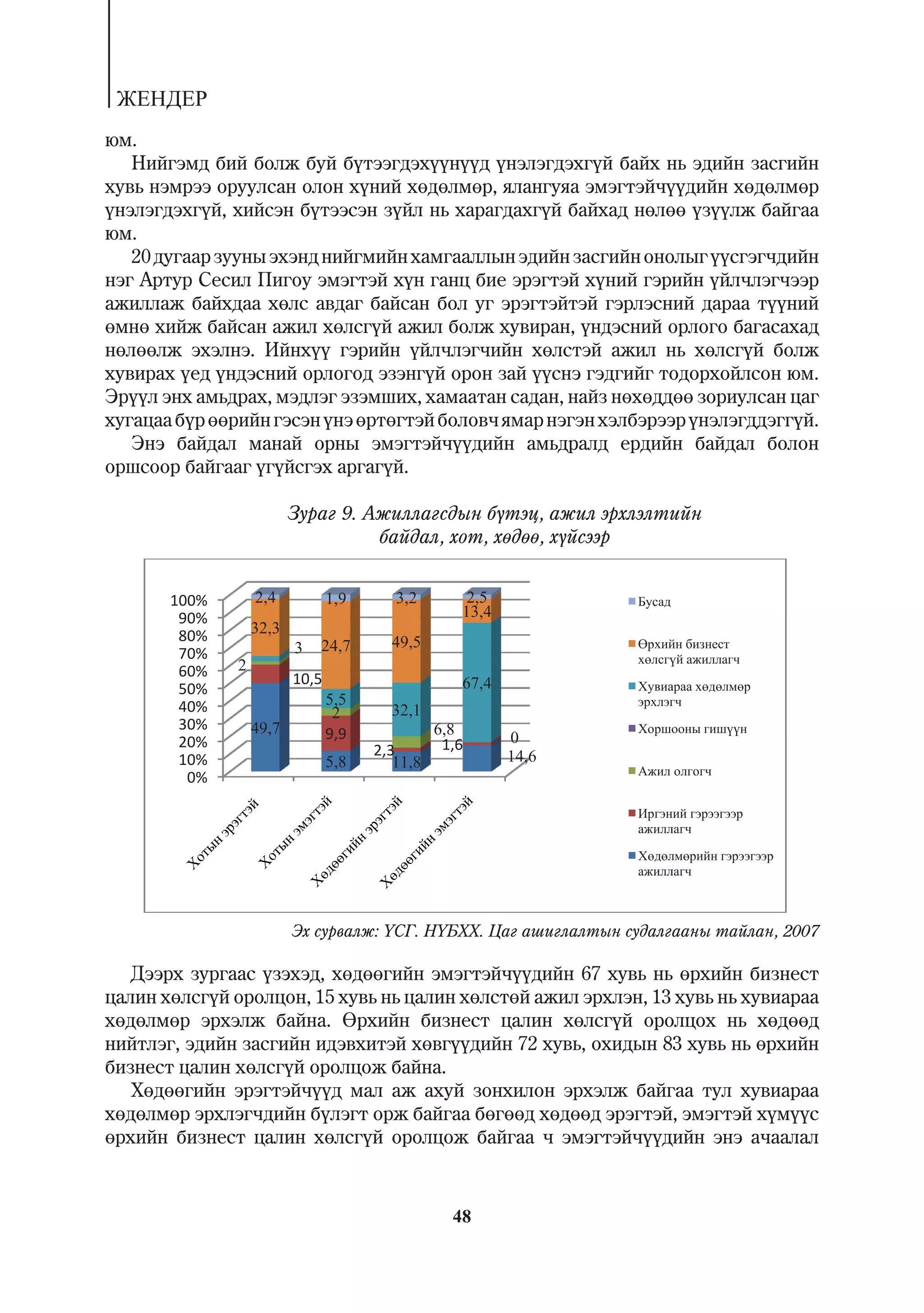 ÆÅÍÄÅÐ
þì.
   Íèéãýìä áèé áîëæ áóé á¿òýýãäýõ¿¿í¿¿ä ¿íýëýãäýõã¿é áàéõ íü ýäèéí çàñãèéí
õóâü íýìðýý îðóóëñàí îëîí õ¿íèé õºäºëìºð, ÿëàíãóÿà ýìýãòýé÷¿¿äèéí õºäºëìºð
¿íýëýãäýõã¿é, õèéñýí á¿òýýñýí ç¿éë íü õàðàãäàõã¿é áàéõàä íºëºº ¿ç¿¿ëæ áàéãàà
þì.
   20 äóãààð çóóíû ýõýíä íèéãìèéí õàìãààëëûí ýäèéí çàñãèéí îíîëûã ¿¿ñãýã÷äèéí
íýã Àðòóð Ñåñèë Ïèãîó ýìýãòýé õ¿í ãàíö áèå ýðýãòýé õ¿íèé ãýðèéí ¿éë÷ëýã÷ýýð
àæèëëàæ áàéõäàà õºëñ àâäàã áàéñàí áîë óã ýðýãòýéòýé ãýðëýñíèé äàðàà ò¿¿íèé
ºìíº õèéæ áàéñàí àæèë õºëñã¿é àæèë áîëæ õóâèðàí, ¿íäýñíèé îðëîãî áàãàñàõàä
íºëººëæ ýõýëíý. Èéíõ¿¿ ãýðèéí ¿éë÷ëýã÷èéí õºëñòýé àæèë íü õºëñã¿é áîëæ
õóâèðàõ ¿åä ¿íäýñíèé îðëîãîä ýçýíã¿é îðîí çàé ¿¿ñíý ãýäãèéã òîäîðõîéëñîí þì.
Ýð¿¿ë ýíõ àìüäðàõ, ìýäëýã ýçýìøèõ, õàìààòàí ñàäàí, íàéç íºõºääºº çîðèóëñàí öàã
õóãàöàà á¿ð ººðèéí ãýñýí ¿íý ºðòºãòýé áîëîâ÷ ÿìàð íýãýí õýëáýðýýð ¿íýëýãääýãã¿é.
   Ýíý áàéäàë ìàíàé îðíû ýìýãòýé÷¿¿äèéí àìüäðàëä åðäèéí áàéäàë áîëîí
îðøñîîð áàéãààã ¿ã¿éñãýõ àðãàã¿é.

                         Çóðàã 9. Àæèëëàãñäûí á¿òýö, àæèë ýðõëýëòèéí
                                   áàéäàë, õîò, õºäºº, õ¿éñýýð


       100%       2,4           1,9      3,2        2,5
        90%                                        13,4
        80%       32,3
                         3   24,7       49
                                         9,5
        70%
        60%   2
                         10,5                      67,4
        50%
        40%                     5,5
                                 2      32
                                         2,1
        30%       49,7                          6,8
        20%                     9,9                       0
                                      2,3        1,6
        10%                     5,8      11
                                          1,8             14,6
         0%




                         Ýõ ñóðâàëæ: ¯ÑÃ. Í¯ÁÕÕ. Öàã àøèãëàëòûí ñóäàëãààíû òàéëàí, 2007

   Äýýðõ çóðãààñ ¿çýõýä, õºäººãèéí ýìýãòýé÷¿¿äèéí 67 õóâü íü ºðõèéí áèçíåñò
öàëèí õºëñã¿é îðîëöîí, 15 õóâü íü öàëèí õºëñòºé àæèë ýðõëýí, 13 õóâü íü õóâèàðàà
õºäºëìºð ýðõýëæ áàéíà. ªðõèéí áèçíåñò öàëèí õºëñã¿é îðîëöîõ íü õºäººä
íèéòëýã, ýäèéí çàñãèéí èäýâõèòýé õºâã¿¿äèéí 72 õóâü, îõèäûí 83 õóâü íü ºðõèéí
áèçíåñò öàëèí õºëñã¿é îðîëöîæ áàéíà.
   Õºäººãèéí ýðýãòýé÷¿¿ä ìàë àæ àõóé çîíõèëîí ýðõýëæ áàéãàà òóë õóâèàðàà
õºäºëìºð ýðõëýã÷äèéí á¿ëýãò îðæ áàéãàà áºãººä õºäººä ýðýãòýé, ýìýãòýé õ¿ì¿¿ñ
ºðõèéí áèçíåñò öàëèí õºëñã¿é îðîëöîæ áàéãàà ÷ ýìýãòýé÷¿¿äèéí ýíý à÷ààëàë



                                                  48
 