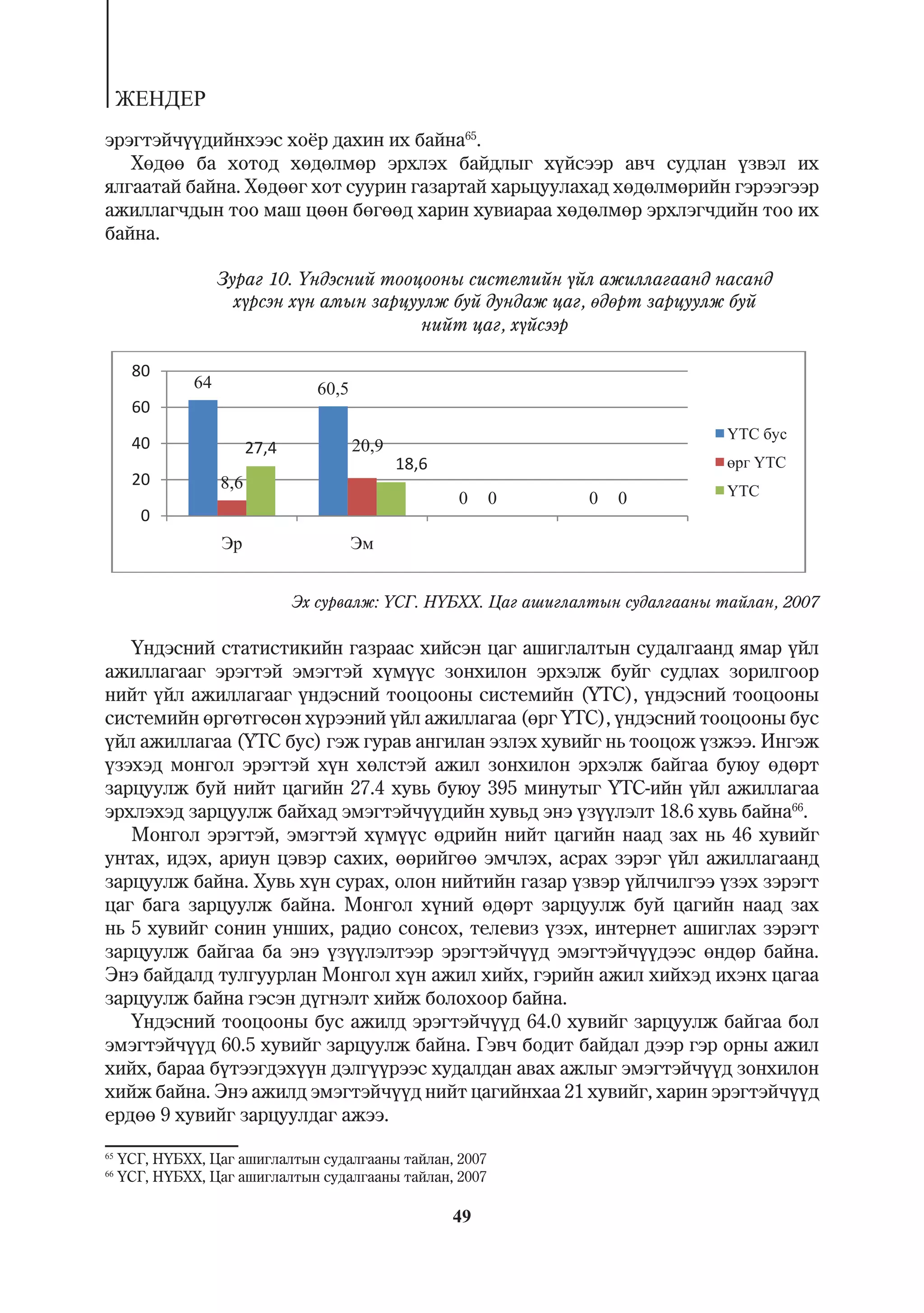 ÆÅÍÄÅÐ
ýðýãòýé÷¿¿äèéíõýýñ õî¸ð äàõèí èõ áàéíà65.
   Õºäºº áà õîòîä õºäºëìºð ýðõëýõ áàéäëûã õ¿éñýýð àâ÷ ñóäëàí ¿çâýë èõ
ÿëãààòàé áàéíà. Õºäººã õîò ñóóðèí ãàçàðòàé õàðüöóóëàõàä õºäºëìºðèéí ãýðýýãýýð
àæèëëàã÷äûí òîî ìàø öººí áºãººä õàðèí õóâèàðàà õºäºëìºð ýðõëýã÷äèéí òîî èõ
áàéíà.

                    Çóðàã 10. ¯íäýñíèé òîîöîîíû ñèñòåìèéí ¿éë àæèëëàãààíä íàñàíä
                      õ¿ðñýí õ¿í àìûí çàðöóóëæ áóé äóíäàæ öàã, ºäºðò çàðöóóëæ áóé
                                            íèéò öàã, õ¿éñýýð

      80
               64                   60,5
      60

      40                  27,4             20,9
                                                  18,6
      20            8,6
                                                         0    0    0   0
        0



                                 Ýõ ñóðâàëæ: ¯ÑÃ. Í¯ÁÕÕ. Öàã àøèãëàëòûí ñóäàëãààíû òàéëàí, 2007

   ¯íäýñíèé ñòàòèñòèêèéí ãàçðààñ õèéñýí öàã àøèãëàëòûí ñóäàëãààíä ÿìàð ¿éë
àæèëëàãààã ýðýãòýé ýìýãòýé õ¿ì¿¿ñ çîíõèëîí ýðõýëæ áóéã ñóäëàõ çîðèëãîîð
íèéò ¿éë àæèëëàãààã ¿íäýñíèé òîîöîîíû ñèñòåìèéí (¯ÒÑ), ¿íäýñíèé òîîöîîíû
ñèñòåìèéí ºðãºòãºñºí õ¿ðýýíèé ¿éë àæèëëàãàà (ºðã ¯ÒÑ), ¿íäýñíèé òîîöîîíû áóñ
¿éë àæèëëàãàà (¯ÒÑ áóñ) ãýæ ãóðàâ àíãèëàí ýçëýõ õóâèéã íü òîîöîæ ¿çæýý. Èíãýæ
¿çýõýä ìîíãîë ýðýãòýé õ¿í õºëñòýé àæèë çîíõèëîí ýðõýëæ áàéãàà áóþó ºäºðò
çàðöóóëæ áóé íèéò öàãèéí 27.4 õóâü áóþó 395 ìèíóòûã ¯ÒÑ-èéí ¿éë àæèëëàãàà
ýðõëýõýä çàðöóóëæ áàéõàä ýìýãòýé÷¿¿äèéí õóâüä ýíý ¿ç¿¿ëýëò 18.6 õóâü áàéíà66.
   Ìîíãîë ýðýãòýé, ýìýãòýé õ¿ì¿¿ñ ºäðèéí íèéò öàãèéí íààä çàõ íü 46 õóâèéã
óíòàõ, èäýõ, àðèóí öýâýð ñàõèõ, ººðèéãºº ýì÷ëýõ, àñðàõ çýðýã ¿éë àæèëëàãààíä
çàðöóóëæ áàéíà. Õóâü õ¿í ñóðàõ, îëîí íèéòèéí ãàçàð ¿çâýð ¿éë÷èëãýý ¿çýõ çýðýãò
öàã áàãà çàðöóóëæ áàéíà. Ìîíãîë õ¿íèé ºäºðò çàðöóóëæ áóé öàãèéí íààä çàõ
íü 5 õóâèéã ñîíèí óíøèõ, ðàäèî ñîíñîõ, òåëåâèç ¿çýõ, èíòåðíåò àøèãëàõ çýðýãò
çàðöóóëæ áàéãàà áà ýíý ¿ç¿¿ëýëòýýð ýðýãòýé÷¿¿ä ýìýãòýé÷¿¿äýýñ ºíäºð áàéíà.
Ýíý áàéäàëä òóëãóóðëàí Ìîíãîë õ¿í àæèë õèéõ, ãýðèéí àæèë õèéõýä èõýíõ öàãàà
çàðöóóëæ áàéíà ãýñýí ä¿ãíýëò õèéæ áîëîõîîð áàéíà.
   ¯íäýñíèé òîîöîîíû áóñ àæèëä ýðýãòýé÷¿¿ä 64.0 õóâèéã çàðöóóëæ áàéãàà áîë
ýìýãòýé÷¿¿ä 60.5 õóâèéã çàðöóóëæ áàéíà. Ãýâ÷ áîäèò áàéäàë äýýð ãýð îðíû àæèë
õèéõ, áàðàà á¿òýýãäýõ¿¿í äýëã¿¿ðýýñ õóäàëäàí àâàõ àæëûã ýìýãòýé÷¿¿ä çîíõèëîí
õèéæ áàéíà. Ýíý àæèëä ýìýãòýé÷¿¿ä íèéò öàãèéíõàà 21 õóâèéã, õàðèí ýðýãòýé÷¿¿ä
åðäºº 9 õóâèéã çàðöóóëäàã àæýý.
65
     ¯ÑÃ, Í¯ÁÕÕ, Öàã àøèãëàëòûí ñóäàëãààíû òàéëàí, 2007
66
     ¯ÑÃ, Í¯ÁÕÕ, Öàã àøèãëàëòûí ñóäàëãààíû òàéëàí, 2007

                                                         49
 