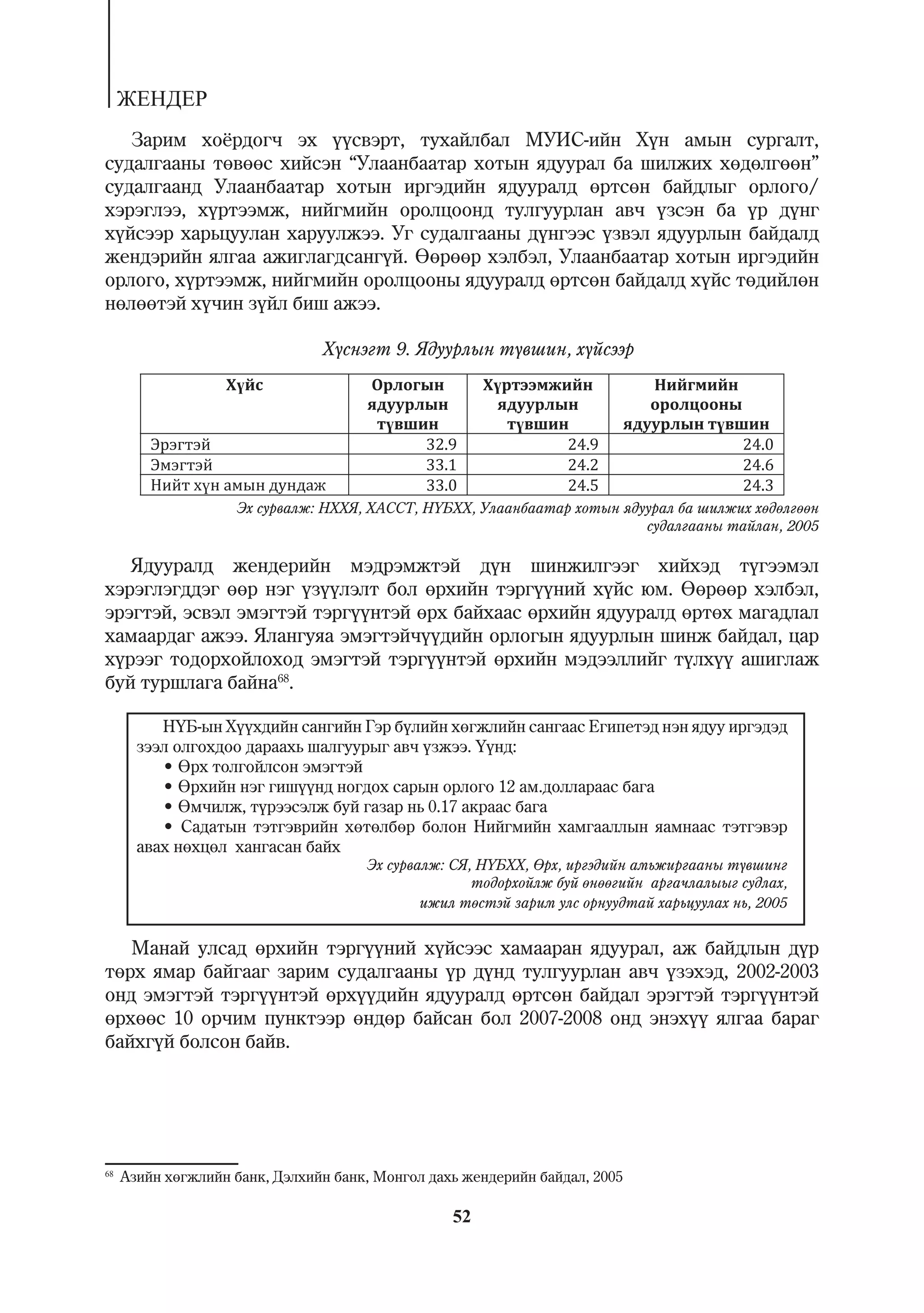 ÆÅÍÄÅÐ
   Çàðèì õî¸ðäîã÷ ýõ ¿¿ñâýðò, òóõàéëáàë ÌÓÈÑ-èéí Õ¿í àìûí ñóðãàëò,
ñóäàëãààíû òºâººñ õèéñýí “Óëààíáààòàð õîòûí ÿäóóðàë áà øèëæèõ õºäºëãººí”
ñóäàëãààíä Óëààíáààòàð õîòûí èðãýäèéí ÿäóóðàëä ºðòñºí áàéäëûã îðëîãî/
õýðýãëýý, õ¿ðòýýìæ, íèéãìèéí îðîëöîîíä òóëãóóðëàí àâ÷ ¿çñýí áà ¿ð ä¿íã
õ¿éñýýð õàðüöóóëàí õàðóóëæýý. Óã ñóäàëãààíû ä¿íãýýñ ¿çâýë ÿäóóðëûí áàéäàëä
æåíäýðèéí ÿëãàà àæèãëàãäñàíã¿é. ªºðººð õýëáýë, Óëààíáààòàð õîòûí èðãýäèéí
îðëîãî, õ¿ðòýýìæ, íèéãìèéí îðîëöîîíû ÿäóóðàëä ºðòñºí áàéäàëä õ¿éñ òºäèéëºí
íºëººòýé õ¿÷èí ç¿éë áèø àæýý.

                                Õ¿ñíýãò 9. ßäóóðëûí ò¿âøèí, õ¿éñýýð




                     Ýõ ñóðâàëæ: ÍÕÕß, ÕÀÑÑÒ, Í¯ÁÕÕ, Óëààíáààòàð õîòûí ÿäóóðàë áà øèëæèõ õºäºëãººí
                                                                          ñóäàëãààíû òàéëàí, 2005

   ßäóóðàëä æåíäåðèéí ìýäðýìæòýé ä¿í øèíæèëãýýã õèéõýä ò¿ãýýìýë
õýðýãëýãääýã ººð íýã ¿ç¿¿ëýëò áîë ºðõèéí òýðã¿¿íèé õ¿éñ þì. ªºðººð õýëáýë,
ýðýãòýé, ýñâýë ýìýãòýé òýðã¿¿íòýé ºðõ áàéõààñ ºðõèéí ÿäóóðàëä ºðòºõ ìàãàäëàë
õàìààðäàã àæýý. ßëàíãóÿà ýìýãòýé÷¿¿äèéí îðëîãûí ÿäóóðëûí øèíæ áàéäàë, öàð
õ¿ðýýã òîäîðõîéëîõîä ýìýãòýé òýðã¿¿íòýé ºðõèéí ìýäýýëëèéã ò¿ëõ¿¿ àøèãëàæ
áóé òóðøëàãà áàéíà68.

          Í¯Á-ûí Õ¿¿õäèéí ñàíãèéí Ãýð á¿ëèéí õºãæëèéí ñàíãààñ Åãèïåòýä íýí ÿäóó èðãýäýä
       çýýë îëãîõäîî äàðààõü øàëãóóðûã àâ÷ ¿çæýý. ¯¿íä:
          • ªðõ òîëãîéëñîí ýìýãòýé
          • ªðõèéí íýã ãèø¿¿íä íîãäîõ ñàðûí îðëîãî 12 àì.äîëëàðààñ áàãà
          • ªì÷èëæ, ò¿ðýýñýëæ áóé ãàçàð íü 0.17 àêðààñ áàãà
          • Ñàäàòûí òýòãýâðèéí õºòºëáºð áîëîí Íèéãìèéí õàìãààëëûí ÿàìíààñ òýòãýâýð
       àâàõ íºõöºë õàíãàñàí áàéõ
                                      Ýõ ñóðâàëæ: Ñß, Í¯ÁÕÕ, ªðõ, èðãýäèéí àìüæèðãààíû ò¿âøèíã
                                                     òîäîðõîéëæ áóé ºíººãèéí àðãà÷ëàëûûã ñóäëàõ,
                                              èæèë òºñòýé çàðèì óëñ îðíóóäòàé õàðüöóóëàõ íü, 2005


   Ìàíàé óëñàä ºðõèéí òýðã¿¿íèé õ¿éñýýñ õàìààðàí ÿäóóðàë, àæ áàéäëûí ä¿ð
òºðõ ÿìàð áàéãààã çàðèì ñóäàëãààíû ¿ð ä¿íä òóëãóóðëàí àâ÷ ¿çýõýä, 2002-2003
îíä ýìýãòýé òýðã¿¿íòýé ºðõ¿¿äèéí ÿäóóðàëä ºðòñºí áàéäàë ýðýãòýé òýðã¿¿íòýé
ºðõººñ 10 îð÷èì ïóíêòýýð ºíäºð áàéñàí áîë 2007-2008 îíä ýíýõ¿¿ ÿëãàà áàðàã
áàéõã¿é áîëñîí áàéâ.




68
     Àçèéí õºãæëèéí áàíê, Äýëõèéí áàíê, Ìîíãîë äàõü æåíäåðèéí áàéäàë, 2005

                                                  52
 