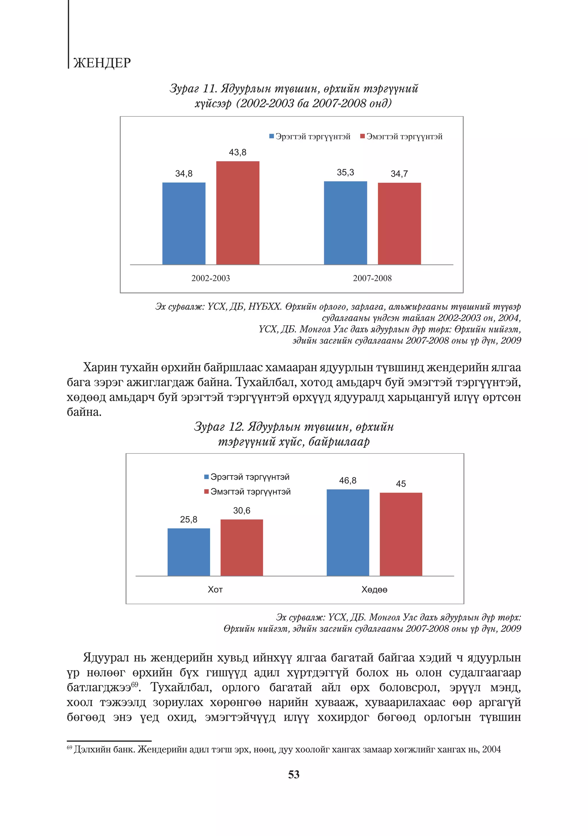 ÆÅÍÄÅÐ
                          Çóðàã 11. ßäóóðëûí ò¿âøèí, ºðõèéí òýðã¿¿íèé
                              õ¿éñýýð (2002-2003 áà 2007-2008 îíä)



                                       43,8

                           34,8                                35,3        34,7




                               2002-2003                           2007-2008


                       Ýõ ñóðâàëæ: ¯ÑÕ, ÄÁ, Í¯ÁÕÕ. ªðõèéí îðëîãî, çàðëàãà, àìüæèðãààíû ò¿âøíèé ò¿¿âýð
                                                            ñóäàëãààíû ¿íäñýí òàéëàí 2002-2003 îí, 2004,
                                              ¯ÑÕ, ÄÁ. Ìîíãîë Óëñ äàõü ÿäóóðëûí ä¿ð òºðõ: ªðõèéí íèéãýì,
                                                     ýäèéí çàñãèéí ñóäàëãààíû 2007-2008 îíû ¿ð ä¿í, 2009

   Õàðèí òóõàéí ºðõèéí áàéðøëààñ õàìààðàí ÿäóóðëûí ò¿âøèíä æåíäåðèéí ÿëãàà
áàãà çýðýã àæèãëàãäàæ áàéíà. Òóõàéëáàë, õîòîä àìüäàð÷ áóé ýìýãòýé òýðã¿¿íòýé,
õºäººä àìüäàð÷ áóé ýðýãòýé òýðã¿¿íòýé ºðõ¿¿ä ÿäóóðàëä õàðüöàíãóé èë¿¿ ºðòñºí
áàéíà.
                     Çóðàã 12. ßäóóðëûí ò¿âøèí, ºðõèéí
                         òýðã¿¿íèé õ¿éñ, áàéðøëààð


                                                               46,8            45


                                           30,6
                            25,8




                                                 Ýõ ñóðâàëæ: ¯ÑÕ, ÄÁ. Ìîíãîë Óëñ äàõü ÿäóóðëûí ä¿ð òºðõ:
                                      ªðõèéí íèéãýì, ýäèéí çàñãèéí ñóäàëãààíû 2007-2008 îíû ¿ð ä¿í, 2009


   ßäóóðàë íü æåíäåðèéí õóâüä èéíõ¿¿ ÿëãàà áàãàòàé áàéãàà õýäèé ÷ ÿäóóðëûí
¿ð íºëººã ºðõèéí á¿õ ãèø¿¿ä àäèë õ¿ðòäýãã¿é áîëîõ íü îëîí ñóäàëãààãààð
áàòëàãäæýý69. Òóõàéëáàë, îðëîãî áàãàòàé àéë ºðõ áîëîâñðîë, ýð¿¿ë ìýíä,
õîîë òýæýýëä çîðèóëàõ õºðºíãºº íàðèéí õóâààæ, õóâààðèëàõààñ ººð àðãàã¿é
áºãººä ýíý ¿åä îõèä, ýìýãòýé÷¿¿ä èë¿¿ õîõèðäîã áºãººä îðëîãûí ò¿âøèí

69
     Äýëõèéí áàíê. Æåíäåðèéí àäèë òýãø ýðõ, íººö, äóó õîîëîéã õàíãàõ çàìààð õºãæëèéã õàíãàõ íü, 2004

                                                    53
 