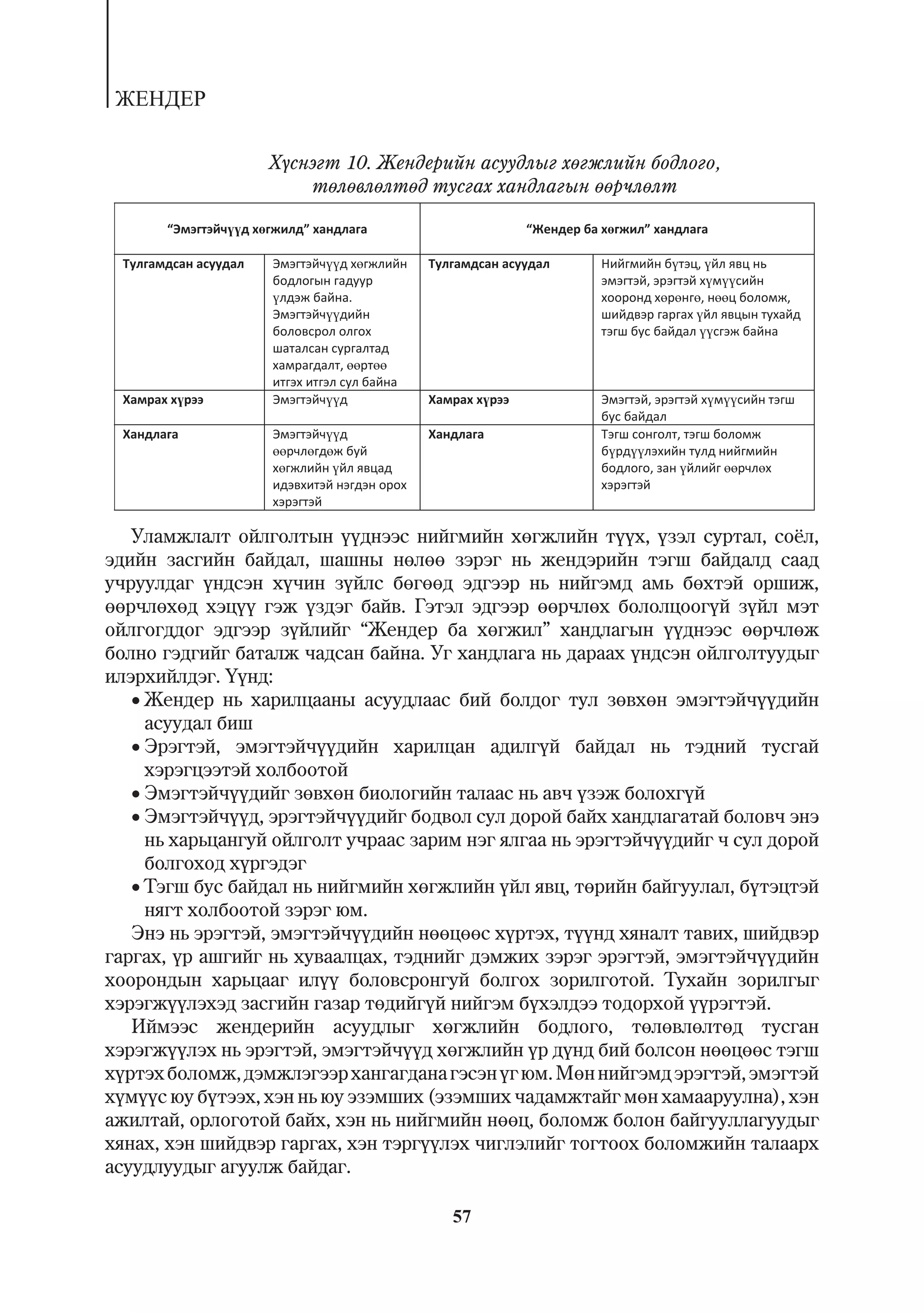 ÆÅÍÄÅÐ

                  Õ¿ñíýãò 10. Æåíäåðèéí àñóóäëûã õºãæëèéí áîäëîãî,
                      òºëºâëºëòºä òóñãàõ õàíäëàãûí ººð÷ëºëò

      “              ”                        “            ”

                                                                    ,
                                                           ,
                              .                                     ,      ,



                          ,

                                                            ,

                                                                ,

                                                            ,




   Óëàìæëàëò îéëãîëòûí ¿¿äíýýñ íèéãìèéí õºãæëèéí ò¿¿õ, ¿çýë ñóðòàë, ñî¸ë,
ýäèéí çàñãèéí áàéäàë, øàøíû íºëºº çýðýã íü æåíäýðèéí òýãø áàéäàëä ñààä
ó÷ðóóëäàã ¿íäñýí õ¿÷èí ç¿éëñ áºãººä ýäãýýð íü íèéãýìä àìü áºõòýé îðøèæ,
ººð÷ëºõºä õýö¿¿ ãýæ ¿çäýã áàéâ. Ãýòýë ýäãýýð ººð÷ëºõ áîëîëöîîã¿é ç¿éë ìýò
îéëãîãääîã ýäãýýð ç¿éëèéã “Æåíäåð áà õºãæèë” õàíäëàãûí ¿¿äíýýñ ººð÷ëºæ
áîëíî ãýäãèéã áàòàëæ ÷àäñàí áàéíà. Óã õàíäëàãà íü äàðààõ ¿íäñýí îéëãîëòóóäûã
èëýðõèéëäýã. ¯¿íä:
   Æåíäåð íü õàðèëöààíû àñóóäëààñ áèé áîëäîã òóë çºâõºí ýìýãòýé÷¿¿äèéí
     àñóóäàë áèø
   Ýðýãòýé, ýìýãòýé÷¿¿äèéí õàðèëöàí àäèëã¿é áàéäàë íü òýäíèé òóñãàé
     õýðýãöýýòýé õîëáîîòîé
   Ýìýãòýé÷¿¿äèéã çºâõºí áèîëîãèéí òàëààñ íü àâ÷ ¿çýæ áîëîõã¿é
   Ýìýãòýé÷¿¿ä, ýðýãòýé÷¿¿äèéã áîäâîë ñóë äîðîé áàéõ õàíäëàãàòàé áîëîâ÷ ýíý
     íü õàðüöàíãóé îéëãîëò ó÷ðààñ çàðèì íýã ÿëãàà íü ýðýãòýé÷¿¿äèéã ÷ ñóë äîðîé
     áîëãîõîä õ¿ðãýäýã
   Òýãø áóñ áàéäàë íü íèéãìèéí õºãæëèéí ¿éë ÿâö, òºðèéí áàéãóóëàë, á¿òýöòýé
     íÿãò õîëáîîòîé çýðýã þì.
   Ýíý íü ýðýãòýé, ýìýãòýé÷¿¿äèéí íººöººñ õ¿ðòýõ, ò¿¿íä õÿíàëò òàâèõ, øèéäâýð
ãàðãàõ, ¿ð àøãèéã íü õóâààëöàõ, òýäíèéã äýìæèõ çýðýã ýðýãòýé, ýìýãòýé÷¿¿äèéí
õîîðîíäûí õàðüöààã èë¿¿ áîëîâñðîíãóé áîëãîõ çîðèëãîòîé. Òóõàéí çîðèëãûã
õýðýãæ¿¿ëýõýä çàñãèéí ãàçàð òºäèéã¿é íèéãýì á¿õýëäýý òîäîðõîé ¿¿ðýãòýé.
   Èéìýýñ æåíäåðèéí àñóóäëûã õºãæëèéí áîäëîãî, òºëºâëºëòºä òóñãàí
õýðýãæ¿¿ëýõ íü ýðýãòýé, ýìýãòýé÷¿¿ä õºãæëèéí ¿ð ä¿íä áèé áîëñîí íººöººñ òýãø
õ¿ðòýõ áîëîìæ, äýìæëýãýýð õàíãàãäàíà ãýñýí ¿ã þì. Ìºí íèéãýìä ýðýãòýé, ýìýãòýé
õ¿ì¿¿ñ þó á¿òýýõ, õýí íü þó ýçýìøèõ (ýçýìøèõ ÷àäàìæòàéã ìºí õàìààðóóëíà), õýí
àæèëòàé, îðëîãîòîé áàéõ, õýí íü íèéãìèéí íººö, áîëîìæ áîëîí áàéãóóëëàãóóäûã
õÿíàõ, õýí øèéäâýð ãàðãàõ, õýí òýðã¿¿ëýõ ÷èãëýëèéã òîãòîîõ áîëîìæèéí òàëààðõ
àñóóäëóóäûã àãóóëæ áàéäàã.

                                      57
 