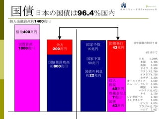 国債 日本の国債は96.4％国内
個人金融資産約1400兆円


  借金400兆円


                                国債発行      10年国債の利回りは
  実質資産           余力     国家予算
  1000兆円        200兆円   90兆円     43兆円
                                               4月15日で

                        国家予算               日本  1.298%
            国債累計残高      90兆円                米国  3.496
                                            英国  3.688
            約800兆円
                                            ドイツ 3.438
                        国債の利息              フランス3.749
                        約22兆円              イタリア4.730
                                            カナダ 3.358
                                収入    オーストラリア   5.642
                                税収    ニュージーランド 5.835
                                            韓国  4.500
                                 40兆円     ベトナム11.872
                                埋蔵金など       タイ  3.750
                                 7兆円  シンガポール    2.423
                                      インドネシア    7.626
                                国債          インド 8.024
                                 43兆円     ブラジル12.720
                                            ロシア 7.827
 