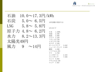 石油 10.0～17.3円/kWh
石炭 5.0～ 6.5円   10年国債の利回りは

LNG 5.8～ 5.8円  4月15日で

原子力 4.8～ 6.2円  日本
               米国
                   1.298%
                   3.496

水力 8.2～13.3円   英国  3.688
               ドイツ 3.438
               フランス3.749
太陽光49円         イタリア4.730
               カナダ 3.358

風力 9 ～14円      オーストラリア
               ニュージーランド
               韓国  4.500
                            5.642
                            5.835

               ベトナム11.872
               タイ  3.750
               シンガポール       2.423
               インドネシア       7.626
               インド 8.024
               ブラジル12.720
               ロシア 7.827
 