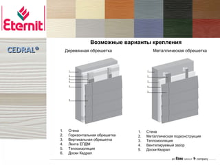 Возможные варианты крепления
CEDRAL®        Деревянная обрешетка                Металлическая обрешетка




          1.    Стена                      1.   Стена
          2.    Горизонтальная обрешетка   2.   Металлическая подконструкция
          3.    Вертикальная обрешетка     3.   Теплоизоляция
          4.    Лента ЕПДМ                 4.   Вентилируемый зазор
          5.    Теплоизоляция              5.   Доски Кедрал
          6.    Доски Кедрал
 