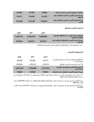( ‫الثابت‬ ‫اإلنترنت‬ ‫منتفعي‬ ‫إجمالي‬2+1)21,74124,21725,217
‫عدد‬ ‫إلجمالي‬ ‫الثابت‬ ‫اإلنترنت‬ ‫انتشار‬ ‫نسبة‬
‫السكان‬
1.21%1.57%1.22%
‫عدد‬ ‫إلجمالي‬ ‫الثابت‬ ‫اإلنترنت‬ ‫انتشار‬ ‫نسبة‬
‫االسر‬
27.22%21.55%21.54%
4.‫المتنقل‬ ‫اإلنترنت‬ ‫خدمات‬
‫إبريل‬‫مايو‬‫يونيو‬
‫العريض‬ ‫النطاق‬ ‫ذو‬ ‫اإلنترنت‬ ‫خدمة‬ ‫منتفعي‬
* ‫المتنقل‬ ‫بالهاتف‬
1,155,7251,211,1271,272,222
‫عدد‬ ‫إلجمالي‬ ‫المتنقل‬ ‫اإلنترنت‬ ‫انتشار‬ ‫نسبة‬
‫السكان‬
25.21%25.51%27.14%
.‫الثالث‬ ‫الجيل‬ ‫بخاصية‬ ‫المدعم‬ ‫المتنقل‬ ‫الهاتف‬ ‫لديهم‬ ‫الذين‬ ‫المنتفعين‬ ‫عدد‬ *
5.‫اإلنترنت‬ ‫مستخدمي‬
‫إبريل‬‫مايو‬‫يونيو‬
1.1‫اإلنترنت‬ ‫مستخدمي‬ ‫لعدد‬ ‫التقديري‬ ‫اإلجمالي‬
** ‫الثابت‬ ‫للخط‬
222,202222,23,221,33,
1.2‫المتنقل‬ ‫اإلنترنت‬ ‫مستخدمي‬ ‫عدد‬1,221,2151,2,2,1151,323,231
5‫اإلنترنت‬ ‫مستخدمي‬ ‫اإلجمالي‬ ‫العدد‬ .
(5.2+5.1)
2,242,2722,275,1151,124,212
‫السكان‬ ‫عدد‬ ‫إلجمالي‬ ‫االنترنت‬ ‫انتشار‬ ‫نسبة‬54.7%54.7%71.1%
**( ‫الضرب‬ ‫عامل‬ ‫باستخدام‬ ‫اإلنترنت‬ ‫مستخدمي‬ ‫عدد‬ ‫تقدير‬ ‫تم‬1,3‫من‬ ‫الواحدة‬ ‫األسرة‬ ‫أفراد‬ ‫عدد‬ ‫معامل‬ ‫هو‬ ‫و‬ )
‫سن‬1.‫السلطنة‬ ‫في‬ ‫فوق‬ ‫فما‬ ‫سنوات‬
‫لعام‬ ‫األولية‬ ‫التعداد‬ ‫نتائج‬ ‫على‬ ‫بناء‬ ‫حسابها‬ ‫تم‬ ‫إبريل‬ ‫لشهر‬ ‫االنتشار‬ ‫نسبة‬2313‫السكان‬ ‫عدد‬ :2,,52,352‫عدد‬ ‫و‬
:‫األسر‬233,032
:‫السكان‬ ‫عدد‬ :‫المنشورة‬ ‫التعداد‬ ‫نتائج‬ ‫على‬ ‫بناء‬ ‫حسابها‬ ‫تم‬ ‫مايو‬ ‫لشهر‬ ‫االنتشار‬ ‫نسبة‬2,002,205:‫األسر‬ ‫عدد‬ ‫و‬
111,313
 