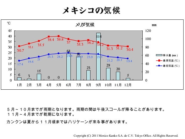 メキシコの気候2011