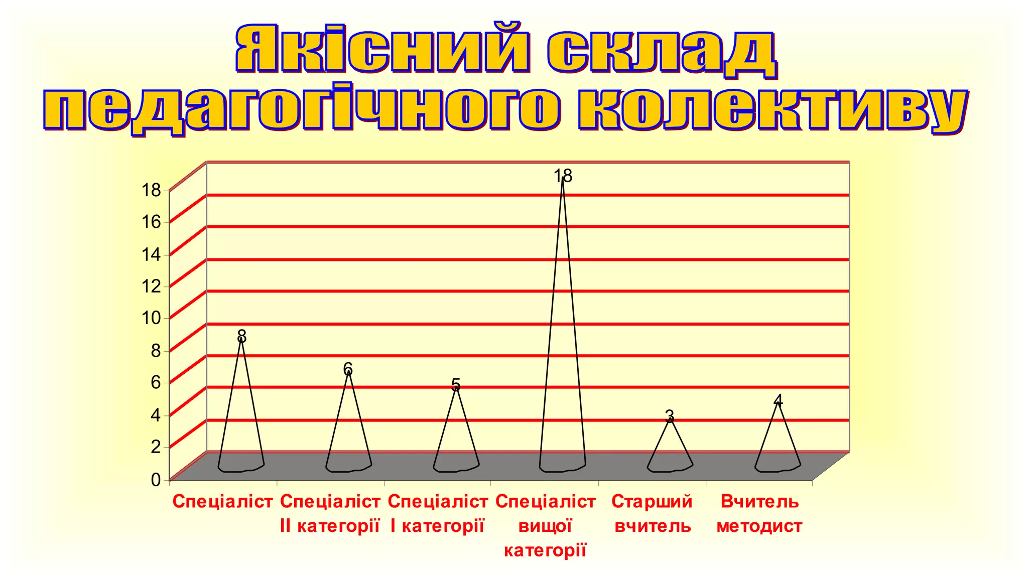 18

18
16
14
12
10
8
6
4

8
6

5
3

4

2
0
Спеціаліст Спеціаліст Спеціаліст Спеціаліст Старший
ІІ категорії І категорії
вищої
вчитель
категорії

Вчитель
методист

 