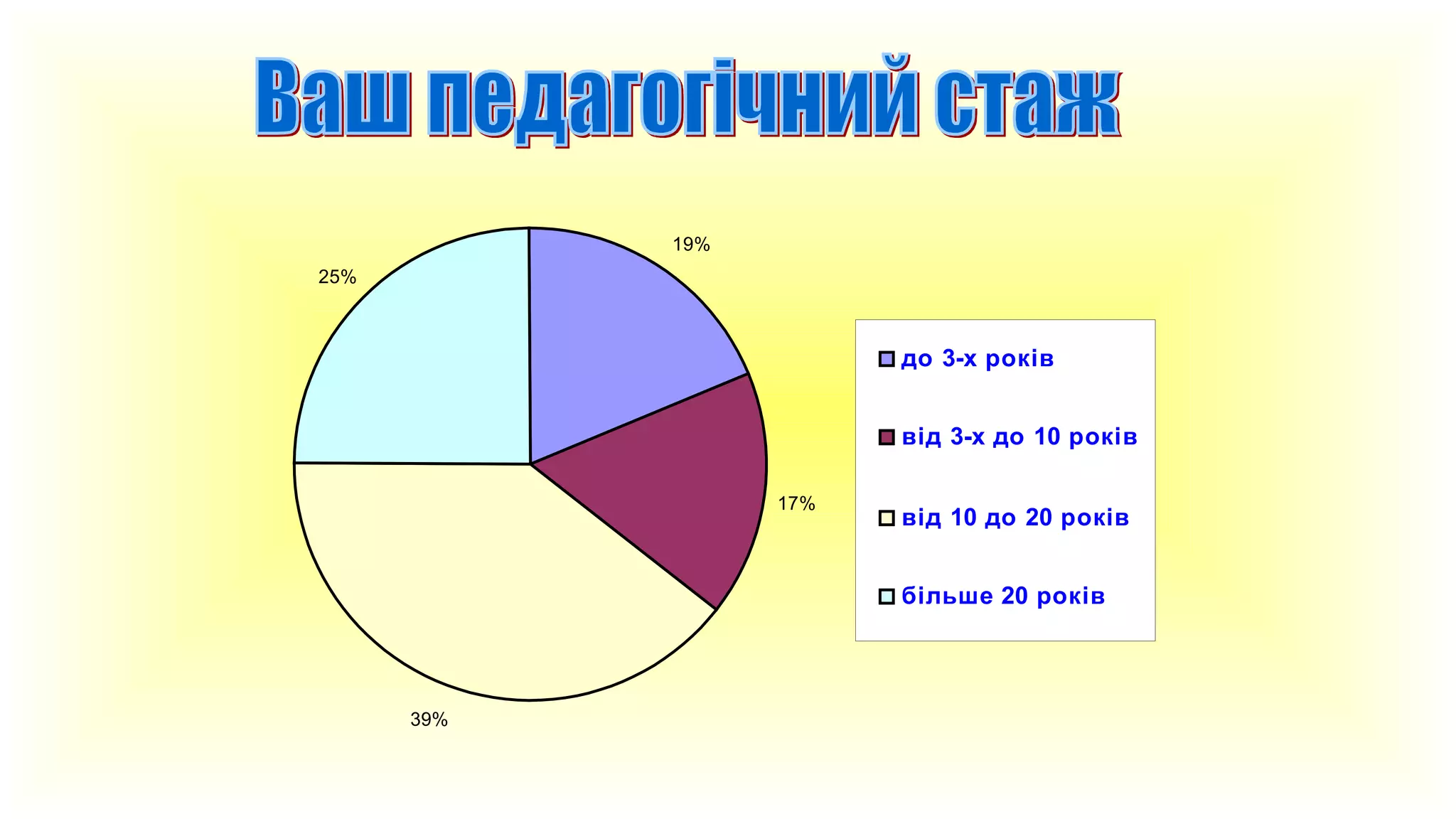 19%
25%

до 3-х років
від 3-х до 10 років
17%

від 10 до 20 років
більше 20 років

39%

 