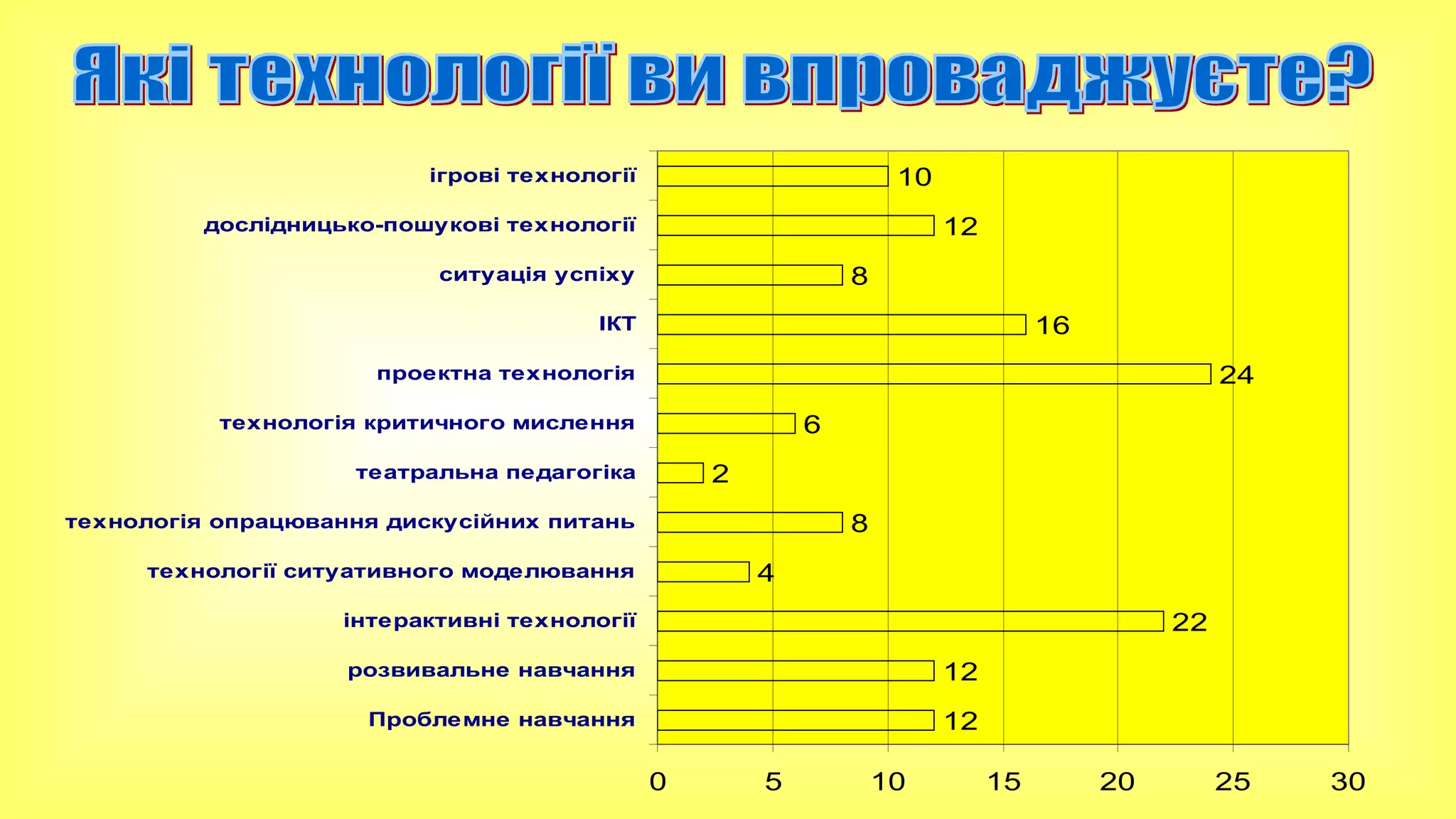 10

ігрові технології

12

дослідницько-пошукові технології

8

ситуація успіху

16

ІКТ

24

проектна технологія

6

технологія критичного мислення

2

театральна педагогіка

8

технологія опрацювання дискусійних питань

4

технології ситуативного моделювання

22

інтерактивні технології
розвивальне навчання

12

Проблемне навчання

12
0

5

10

15

20

25

30

 