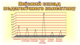 18

18
16
14
12
10
8
6
4

8
6

5
3

4

2
0
Спеціаліст Спеціаліст Спеціаліст Спеціаліст Старший
ІІ категорії І категорії
вищої
вчитель
категорії

Вчитель
методист

 
