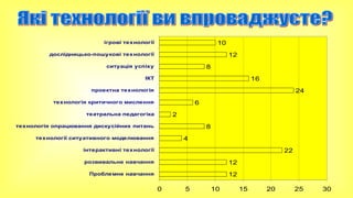 10

ігрові технології

12

дослідницько-пошукові технології

8

ситуація успіху

16

ІКТ

24

проектна технологія

6

технологія критичного мислення

2

театральна педагогіка

8

технологія опрацювання дискусійних питань

4

технології ситуативного моделювання

22

інтерактивні технології
розвивальне навчання

12

Проблемне навчання

12
0

5

10

15

20

25

30

 