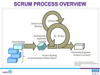 24 hours
                    Daily Scrum
                       Meeting



                       Backlog tasks         10 - 30 days
                          expanded
Sprint Backlog              by team




                                                            Potentially Shippable
                                  Product Backlog             Product Increment
                 As prioritized by Product Owner
                                                               Source: Adapted from Agile Software
                                                               Development with Scrum by Ken Schwaber and
                                                               Mike Beedle.
 