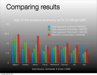 Comparing results
0
7.5
15
22.5
30
Belgium Sweden Ireland France Netherlands Germany GB USA
Size of the shadow economy as ...