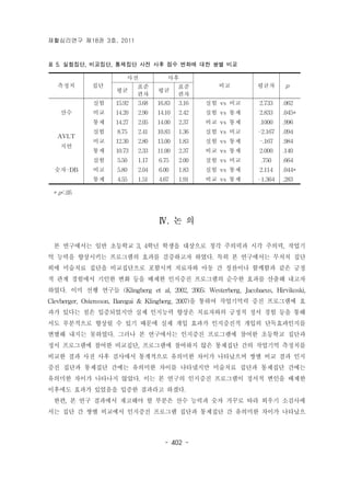 재활심리연구 제18권 3호, 2011 
표 5. 실험집단, 비교집단, 통제집단 사전 사후 점수 변화에 대한 쌍별 비교 
- 402 - 
측정치 집단 
사전 사후 
비교 평균차 p 
평균 
표준 
편차 
평균 
표준 
편차 
산수 
실험 15.92 3.68 16.83 3.16 실험 vs 비교 2.733 .062 
비교 14.20 2.90 14.10 2.42 실험 vs 통제 2.833 .045* 
통제 14.27 2.05 14.00 2.37 비교 vs 통제 .1000 .996 
AVLT 
지연 
실험 8.75 2.41 10.83 1.36 실험 vs 비교 -2.167 .094 
비교 12.30 2.80 13.00 1.83 실험 vs 통제 -.167 .984 
통제 10.73 2.33 11.00 2.37 비교 vs 통제 2.000 .140 
숫자-DB 
실험 5.50 1.17 6.75 2.00 실험 vs 비교 .750 .664 
비교 5.80 2.04 6.00 1.83 실험 vs 통제 2.114 .044* 
통제 4.55 1.51 4.67 1.91 비교 vs 통제 -1.364 .283 
* p<.05 
Ⅳ. 논 의 
본 연구에서는 일반 초등학교 3, 4학년 학생을 대상으로 청각 주의력과 시각 주의력, 작업기 
억 능력을 향상시키는 프로그램의 효과를 검증하고자 하였다. 특히 본 연구에서는 무처치 집단 
외에 미술치료 집단을 비교집단으로 포함시켜 치료자와 아동 간 칭찬이나 함께함과 같은 긍정 
적 관계 경험에서 기인한 변화 등을 배제한 인지증진 프로그램의 순수한 효과를 산출해 내고자 
하였다. 이미 선행 연구들 (Klingberg et al, 2002, 2005; Westerberg, Jacobaeus, Hirvikoski, 
Clevberger, Ostensson, Baregai & Klingberg, 2007)을 통하여 작업기억력 증진 프로그램에 효 
과가 있다는 점은 입증되었지만 실제 인지능력 향상은 치료자와의 긍정적 정서 경험 등을 통해 
서도 부분적으로 향상될 수 있기 때문에 실제 개입 효과가 인지증진적 개입의 단독효과인지를 
변별해 내지는 못하였다. 그러나 본 연구에서는 인지증진 프로그램에 참여한 초등학교 집단과 
정서 프로그램에 참여한 비교집단, 프로그램에 참여하지 않은 통제집단 간의 작업기억 측정치를 
비교한 결과 사전 사후 검사에서 통계적으로 유의미한 차이가 나타났으며 쌍별 비교 결과 인지 
증진 집단과 통제집단 간에는 유의미한 차이를 나타냈지만 미술치료 집단과 통제집단 간에는 
유의미한 차이가 나타나지 않았다. 이는 본 연구의 인지증진 프로그램이 정서적 변인을 배제한 
이후에도 효과가 있었음을 입증한 결과라고 하겠다. 
한편, 본 연구 결과에서 재고해야 할 부분은 산수 능력과 숫자 거꾸로 따라 외우기 소검사에 
서는 집단 간 쌍별 비교에서 인지증진 프로그램 집단과 통제집단 간 유의미한 차이가 나타났으 
 