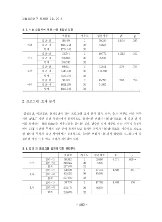 재활심리연구 제18권 3호, 2011 
표 3. 지능 소검사에 대한 사전 동질성 검증 
제곱합 자유도 평균제곱 F p 
제곱합 자유도 평균제곱 F p 
- 400 - 
산수 
집단-간 59.312 2 29.656 4.071 .027** 
집단-내 218.567 30 7.286 
합계 277.879 32 
숫자 
집단-간 54.620 2 27.310 1.808 .181 
집단-내 453.259 30 15.109 
합계 507.879 32 
LN 
집단-간 34.703 2 17.352 1.963 .158 
집단-내 265.176 30 8.839 
합계 299.879 32 
차례 
집단-간 118.498 2 59.249 1.104 .345 
집단-내 1609.744 30 53.658 
합계 1728.242 32 
산수 
집단-간 21.544 2 10.772 1.212 .312 
집단-내 266.698 30 8.890 
합계 288.242 32 
토막 
집단-간 64.021 2 32.011 .279 .759 
집단-내 3446.948 30 114.898 
합계 3510.970 32 
어휘 
집단-간 30.583 2 15.292 .283 .756 
집단-내 1621.659 30 54.055 
합계 1652.242 32 
2. 프로그램 효과 분석 
실험집단, 비교집단, 통제집단의 간의 프로그램 효과 분석 결과, 산수, 숫자 거꾸로 따라 외우 
기와 AVLT 지연 회상 측정치에서 통계적으로 유의미한 변화가 나타났다(표4). 세 집단 간 차 
이를 탐색하기 위해 Scheffe 사후검증을 실시한 결과, 산수와 숫자 거꾸로 따라 외우기 측정치 
에서 CET 집단과 무처치 집단 간에 통계적으로 유의한 차이가 나타났다(표5). 미술치료 프로그 
램 집단과 무처치 집단 사이에서는 통계적으로 유의한 변화가 나타나지 않았다. <그림1>에 각 
집단별 사전 사후 비교 결과가 제시되어 있다. 
표 4. 집단 간 프로그램 효과에 대한 변량분석 
 