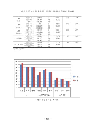 강재정·송현주 / 컴퓨터를 이용한 인지증진 프로그램의 학습능력 향상효과 
- 401 - 
CFT 
모사 
집단-간 12.862 2 6.431 .323 .726 
집단-내 596.698 30 19.890 
합계 609.561 32 
CFT 
즉시회상 
집단-간 9.399 2 4.700 .066 .937 
집단-내 2145.297 30 71.508 
합계 2154.636 32 
CFT 
지연회상 
집단-간 16.462 2 8.231 .132 .877 
집단-내 1871.266 30 62.376 
합계 1887.727 32 
숫자-DB 
집단-간 26.114 2 13.057 3.535 .042* 
집단-내 110.795 30 3.693 
합계 136.909 32 
AVLT 지연 
집단-간 13.915 2 15.258 3.538 .042* 
집단-내 58.994 30 4.989 
합계 72.909 32 
* p<.05, **p<.01 
18 
16 
14 
12 
10 
8 
6 
4 
2 
0 
실험 비교 통제 실험 비교 통제 실험 비교 통제 
산수 AVLT지연학습 숫자-DB 
사전 
사후 
그림 1. 집단 간 사전 사후 비교 
 